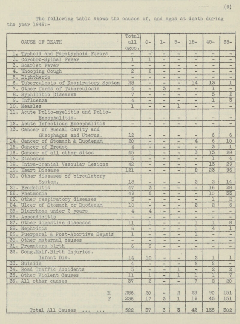 (9) The following table shows the causos of, and ages at death during the year 1946:- 65- Total all ages. 0- 1- 5- 15- 45- CAUSE OF DEATH - 1. Typhoid and Paratyphoid Fevers - - - - - - 1 - 2. Cerebro-Spinal Fever 1 - - - - 3. Scarlet Fever - - - - - - - 2 - - 4. Whooping Cough 2 - - - - 5. Diphtheria - - - - - - 28 - - 13 6. Tuberculosis of Respiratory System - 14 1 7. Other forms of Tuberculosis 4 - 3 - - 1 - - - - - 5 2 8. Syphilitic Diseases 7 - 9. Influenza 4 - - - 1 3 10. Measles 1 - - 1 - - - - - - 11. Acute Polio-myelitis and Polio- Encephalitis. - - - - 12. Acute Infectious Encephalitis - - - - - - - - 13. Cancer of Buccal Cavity and Œ sophagus and Uterus. 12 - - - 6 6 20 - - 14. Cancer of Stomach & Duodenum - 4 6 10 15. Cancer of Breast - - - - 3 1 4 16. Cancer of all other sites - 3 13 28 45 1 - 17. Diabetes 5 - - - 1 4 - 42 - 18. Intra-Cranial Vascular Lesions - - - 13 29 96 19. Heart Disease 121 - - 2 23 - 18 - 20. Other diseases of circulatory System. - 2 2 14 - 47 - - 16 28 21. Bronchitis 3 - - 22. Pneumonia 49 6 - - 10 33 23. Other respiratory diseases 3 - - - 1 2 - - 2 24. Ulcer of Stomach or Duodenum 10 - - 2 6 25. Diarrhoae under 2 years 4 4 - - - - - 26. Appendicitis - - - - - - - 1 27. Other digestive diseases 11 - - 1 1 8 28. Nephritis 6 - - 1 4 1 - 1 - 29. Puerperal & Post-Abortive Sepsis 1 - - - - 50. Other maternal causes - - - - - - - 6 - - 51. Premature birth 6 - - - 32. Cong.Malf.Birth Injuries. Infant Pis . 14 - 2 1 1 10 - 33. Suicide 4 - - - 2 2 - 5 34. Road Traffic Accidents - - 1 - 2 2 35. Other Violent Causes 11 1 - 1 1 1 7 56. All other causes 37 - - 20 2 7 8 286 20 - 2 23 90 151 M 19 F 236 17 5 1 45 151 522 3 3 42 37 302 Total All Causes 135