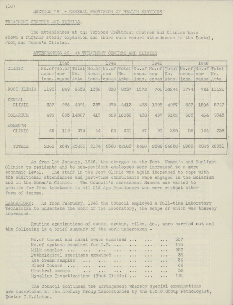 10 Section B - General Provision Of Health Services Treatment And CLINICS. The attendances at the Various Treatment Contres and Clinics have shovvn a further steady expansion and there wore record attendances in the Dental, Foot,and Woman's Clinics. ATTENDANCES &C. at TREATMENT CENTERS AND CLINICS 1943 1944 1945 1946 No.of sess ions. No. of new cases Total No. Atts. No.of Sess- No. of new cases Total No. Atts. No. of sessions. No. of new cases Total No. Atts. No.of Sess ions. No. of new cases Total No. Atts. CLINIC FOOT CLINIC 1195 849 6638 1358 800 8037 1572 701 10244 1774 721 11121 527 4291 979 Clinis 986 4413 4967 5747 327 357 1298 423 1506 529 14567 10032 9122 605 693 497 464 9345 SOLARIUM 499 415 438 321 738 373 295 194 WOMEN'S CLINIC 90 119 59 44 45 52 47 25869 2647 2066 2174 2360 26951 24628 22803 2586 2965 2885 2480 TOTALS As from 1st January, 1946, the charges in the Foot, Women's and Sunlight Clinics to residents and to non-resident employees were increased to a more economic level. The staff in the Foot Clinic was again increased to cope with the additional attendances and part-time consultants were engaged in the Solarium and in the Women's Clinic. The Council's Assessment Scheme was varied to provide for free treatment to all Old , Pensioners who were without other form of income. LABORATORY: As from February, 1246 the Council employed a full-time Laboratory Technician to undertake the work of the moratory, the scope of which was thereby increased. Routine examinations of swabs, sputum, milks, &c., were carried out and the following is a brief summary of the work undertaken No.of throat and nasal swabs examined 357 No.of sputums examined, for T.B 195 Milk samples 257 Pathological specimens examined 38 Ice cream samples 36 Blood Counts 66 Urethral smears 32 Mycelium Investigations (Foot Clinic) 191 The Council continued the arrangement whereby special examinations are undertaken at the Archway Group Laboratories by the L.C.C.Group Pathologist, Doctor J.M.Alston.