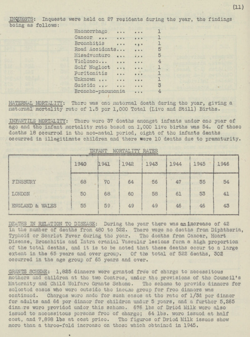 (11) INQUESTS: Inquests were held on 27 residents during the year, the findings boing as follows: Haemorrhage 1 Cancer 1 Bronchitis 1 Road Accidents 5 Misadventuro 5 Violenco 4 Solf Noglect 1 Peritonitis 1 Unknown 1 Suicido 3 Broncho-pncumonia 4 MATERNAL Mortality: There was one maternal death during the year, giving a matornal mortality rate of 1.5 per 1,000 Total (Livo and Still) Births. INFANTILE MORTALITY: There were 37 deaths amongst infants undor ono year of ago and the infant mortality rate based on 1,000 live births was 54. Of thoso doaths 18 occurrod in the nco-natal period, oight of the infants deaths occurred in illegitimate children and there were 10 deaths due to prematurity. INFANT MORTALITY RATES 1941 1940 1942 1943 1944 1945 1946 55 FINSBURY 68 70 64 56 47 54 68 LONDON 58 53 50 60 61 41 59 ENGLAND & WALES 55 49 49 46 46 43 DEATHS IN RELATION TO DISEASE: During the year there was an increase of 42 in tiie number of deaths from 480 to 522. There were no deaths from Diphtheria, Typhoid or Scarlet Fever during tho year. The deaths from Cancer, Heart Disease, Bronchitis and Intra cranial Vascular lesions form a high proportion of the total deaths, and it is to be noted that these deaths occur to a large extent in the 65 years and over group. Of the total of 522 deaths, 302 occurred in the age group of 65 years and over. GRANTS SCHEME: 1,825 dinners were granted free of charge to necessitous mothers and children at tho two Centres, under the provisions of the Council's Maternity and Child Welfare Grants Scheme Tho schomo to provido dinnors for solocted casos who were outsido the incc.no group for froo dinnors was continued. Charges wore made for such cases at the rate of l/3d por dinner for adults and 6d por dinnor for children under 5 years, and a further 5,265 dinners were providod under this scheme. 676 lbs of Dried Milk were also issued to nocossitous persons free of charge; 64 lbs. woro issuod at half cost, and 7,898 lbs at cost prico. Tho figuros of Driod Milk issuos show moro than a throo-fold incroaso on those which obtained in 1945.