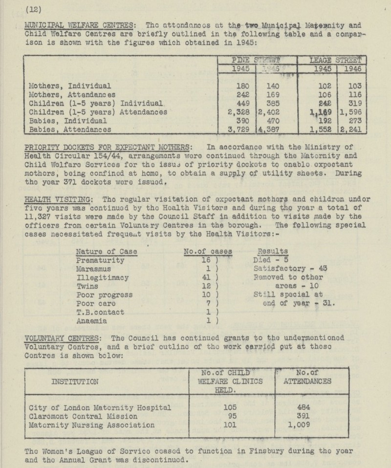 (12) MUNICIPAL WELEFARE CENTRES: The attendances at the two Municipal Maternity and Child Welfare Centres are briefly outlined in the following table and a comparison is shown with the figures which obtained in 1945: LEAGE STREET PINE STREET 1945 1946 1946 1945 Mothers, Individual 180 140 102 103 Mothers, Attendances 242 169 106 116 Children (1-5 years) Individual 449 385 242 319 Children (1-5 years) Attendances 2,328 2,402 1,169 1,596 Babies, Individual 390 470 192 273 Babies, Attendances 4,387 3,729 1,552 2,241 PRIORITY DOCKETS FOR EXPECTANT MOTHERS: In accordance with the Ministry of Health Circular 154/44, arrangements wore continued through the Maternity and Child Welfare Services for the issue of priority dockets to enable expectant mothors, being confined at home, to obtain a supply of utility sheets. During the year 371 dockets were issued. HEALTH VISITING: The regular visitation of expectant mothers and children under five years was continued by the Health Visiters and during the year a total of 11,327 visits were made by the Council Staff in addition to visits made by the officers from certain Voluntary Centres in the borough. The following special cases necessitated frequent visits by the Health Visitors:- Nature of Case No.of cases Results 16 ) Prematurity Died - 5 1 ) Satisfactory - 43 Marasmus Illegitimacy 41 ) Removed to other 12 ) areas - 10 Twins Poor progress 10 ) Still special at 7 ) end of year - 31 Poor care 1 ) T.B.contact Anaemia 1 ) VOLUNTARY CENTRES: The Council has continued grants to the undermentioned Voluntary Centres, and a brief outline of the work carried out at these Centres is shown below: No.of CHILD WELFARE CLINICS HELD. INSTITUTION No. of ATTENDANCES City of London Maternity Hospital 105 484 Clarement Contral Mission 95 391 1,009 Maternity Nursing Association 101 The Women's League of Service ceased to function in Finsbury during the year and the Annual Grant was discontinued.