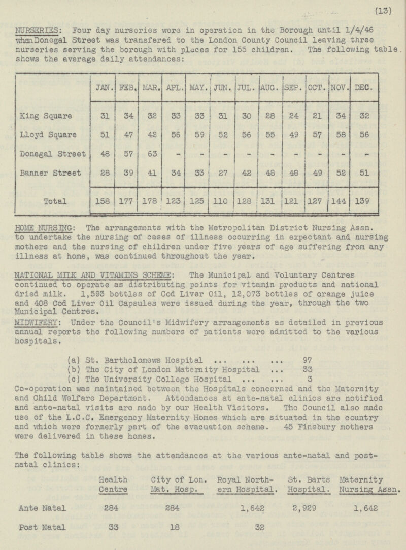 (13) NURSERIES: Four day nursorios were in operation in the Borough until 1/4/46 when Donogal Street was transfered to the London County Council leaving three nurseries serving the borough with places for 155 children. The following table shows the average daily attendances: JAN. FEB, MAR. APL. MAY. JUN. JUL. AUG. SEP. OCT. NOV. DEC. i i King Square 31 34 32 33 33 31 30 28 24 21 34 32 Lloyd Square 51 47 42 56 59 52 56 55 49 57 58 56 Donegal Street 48 57 63 - - - - - - - - - Banner Street 28 39 41 34 33 27 42 48 48 49 52 51 Total 158 177 178 123 125 110 128 131 121 127 144 139 HOME NURSING: The arrangements with the Metropolitan District Nursing Assn. to undertake the nursing of cases of illness occurring in expectant and nursing mothers and the nursing of children under five years of age suffering from any illness at home, was continued throughout the year. NATIONAL MILK AND VITAMINS SCHEME: The Municipal and Voluntary Centres continued to operate as distributing points for vitamin products and national dried milk. 1,593 bottles of Cod Liver Oil, 12,073 bottles of orange juice and 408 Cod Liver Oil Capsules were issued during the year, through the two Municipal Centres. MIDWIFERY: Under the Council's Midwifery arrangements as detailed in previous annual reports the following numbers of patients were admitted to the various hospitals. (a) St. Bartholomews Hospital 97 (b) The City of London Maternity Hospital 33 (c) The University College Hospital 3 Co-operation was maintained between the Hospitals concerned and the Matornity and Child Wolfaro Department. Attondancos at ante-natal clinics are notifiod and ante-natal visits are made by our Health Visitors. Tho Council also made uso of the L.C.C. Emergency Maternity Homes which are situated in the country and which were formerly part of the evacuation scheme. 45 Finsbury mothers were delivered in these homes. The following table shows the attendances at the various ante-natal and post natal clinics: Health Centre City of Lon. Mat. Hosp. Royal Northern Hospital. St. Barts Hospital. Maternity Nursing Assn. Ante Natal 284 284 1,642 2,929 1,642 Post Natal 33 18 32