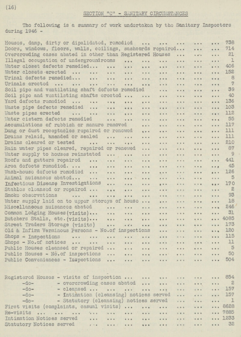 20 SECTION C -SANITARY CIRCUMSTANCES Tho following is a summary of work undertaken by the Sanitary Inspectors during 1946 - Houses, damp, dirty or remedied 738 Doors, windows, floors, walls, ceilings, sashcords repaired 714 Overcrowding cases abated in other than Registered Houses 21 Illegal occupation of undergroundrooms 1 Water closet defects remedied 406 Water closets erected 152 Urinal defects remedied 8 Urinals erected 7 Soil pipo and ventilating shaft defects remedied 39 Solil pipo and ventilating shafts erected 40 Yard defects remedied 136 Waste pipe defects remedied 103 Waste pipes erected 112 Water cistern defects remedied 55 Accumulations of rubbish or manure removed 117 Dung or dust receptacles repairod or renewed 111 Drains relaid, amended or sealed 111 Drains cleared or tested 210 Rain water pipes cleared, repaired or renewed 87 Water supply to houses reinstated 9 Roofs and gutters repaired 441 Area defects remedied 45 Wash-house defects remedied 126 Animal nuisances abated 5 Infectious Disease Investigations 170 Stables cleansed or repaired 2 Smoko observations 93 Water supply laid on to uppor storeys of house 18 Miscellaneous nuisances abated 246 Common Lodging Houses (visits) 31 Butchers Stalls, etc. (visits) 4085 Street Traders Storage (visits) 173 Old & Infirm Verminous Persons - No.of inspections 120 Shops - Inspections 115 Shops - No.of notices 11 Public Houses cleansed or repaired 5 Public Houses - No.of inspections 50 Public Conveniences - Inspections 504 Registered Housos - visits of inspection 854 -do- - overcrowding cases abatod 2 -do- - cleansed 157 -do- Intimation (cleansing) notices served 157 -do- -Statutory (cleansing) notices served 1 First visits (complaints, casual visits) 8628 Re-visits 7885 Intimation Notices served 1233 Statutory Notices served 32