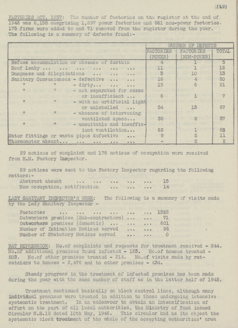49 FACTORIES ACT, 1937: The number of factories on the register at the end of 1946 was 2,158 comprising 1,297 power factories and 861 non-power factories. 175 firms were added to and 71 removed from the register during the year. The following is a summary of defects found:- NUMBER OF DEFECTS FACTORIES FACTORIES TOTAL (POWER) (NON-POWER) Refuse accummulation or absence Of dustbin 4 1 5 Roof leaky 11 1 12 Dampness and dilapidations 3 10 13 Sanitary Conveniences - defective 16 4 20 - dirty 15 6 21 - not separated for sexes or insufficient 6 1 7 - with no artificial light or unlabelled 54 13 67 - absence of intervening vontilated space 35 2 37 - unsuitable and insuffic ient ventilation 62 1 63 Water fittings or waste pipes defective 9 2 11 Thermomoter absent - 2 2 29 notices of complaint and 176 notices of occupation were received from H.M. Factory Inspector. 29 notices were sent to the Factory Inspector regarding the following matters:- Abstract absent 15 New occupation, notification 14 LADY SANITARY INSPECTOR'S WORK: The following is a summary of visits made by the Lady Sanitary Inspector - Factories 1522 Outworkers premises (Sub-contractors) 71 Outworkers premises (domestic) 601 Number of Intimation Notices served 96 Number of Statutory Notices served 0 RAT REPRESSION: No.of complaints and requests for treatment received - 244. No.of additional premises found infested - 123. No.of houses treated - 203. No.of other premises treated - 214. No.of visits made by rat catchers to houses - 2,476 and to other premises - 434. Steady progress in the treatment of infested premises has been made during the year with the same number of staff as in the latter half of 1945. Treatment continued basically on block control lines, although many individual premises were treated in addition to those undergoing intensive systematic treatment. In an endeavour to obtain an intensification of effort on the part of all local authorities, the Ministry of Food issued Circular N.S.12 dated 10th May, 1946. This circular had as its object the systematic block treatment of the whole of the accepting authorities' area