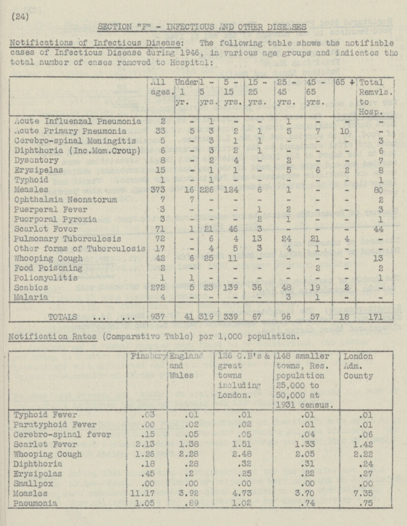 (24) SECTION F - INFECTIOUS AND OTHER DISEASES Notifications of Infectious Disease: The following table shows the notifiable cases of Infectious Disease during 1946, in various age groups and indicates the total number of cases removed to Hospital: All ages . Under. 1 yr. 1- 5 yrs. 5 - 15 yrs. 15 - 25 yrs. 25 - 45 yrs. 45 - 65 yrs. 65 + Total Remvls. to Hosp. Acute Influenzal Pneumonia 2 - 1 - 1 - - - - Acute Primary Pneumonia 33 5 3 2 1 5 7 10 - - 3 Cerebro-spinal Meningitis 5 3 1 1 - - - 6 Diphtheria (Inc.Mem.Croup) 6 - 3 2 1 - - - 2 7 Dysentery 8 - 2 4 - - - Erysipelas 5 8 15 - 1 1 6 2 - Typhoid 1 1 1 - - - - - - Measles 226 1 80 373 16 124 6 - - 7 - 2 Ophthalmia Neonatorum 7 - - - - - - 2 3 Puerperal Fever 3 1 - - - - Puerperal Pyrexia 3 2 1 1 - - - - - Searlet Fever 44 71 1 21 46 3 - - - 24 - Pulmonary Tuberculosis 72 6 4 13 21 4 - Other forms of Tuberculosis 5 3 4 1 - 17 4 - - - 13 Whooping Cough 42 6 25 11 - - - 2 2 Food Poisoning 2 - - - - - - Poliomyelitis 1 1 - 1 - - - - - Scabies 272 5 23 139 36 48 19 2 - Malaria 3 4 1 - - - - - - 937 319 339 67 18 41 96 57 TOTALS 171 Notification Rates (Comparative Table) per 1,000 population. I Finsbury Eng land and Wales 126 C. B's & great towns including London. 148 smaller towns, Res. population 25,000 to 50,000 at 1931 census. London Adm. County Typhoid Fever .03 .01 .01 .01 .01 Paratyphoid Fever .02 .00 .02 .01 .01 Cerebro-spinal fever .15 .05 .05 .04 .06 Scarlet Fever 2.13 1.51 1.42 1.38 1.33 Whooping Cough 2.22 1.26 2.28 2.48 2.05 Diphtheria .18 .28 .32 .31 .24 Erysipelas .27 .45 .2 .25 .22 .00 Smallpox .00 .00 .00 .00 Measles 7.35 11.17 3.92 4.73 3.70 Pneumonia .75 1.05 .89 1.02 .74