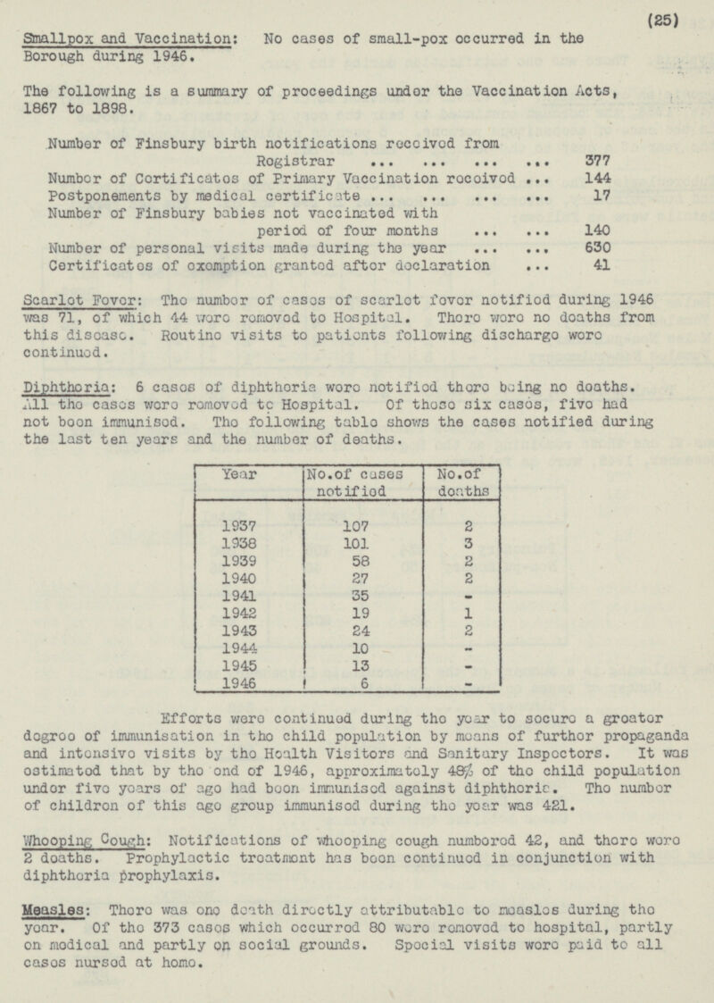 (25) Smallpox and Vaccination: No cases of small-pox occurred in the Borough during 1946. The following is a summary of proceedings under the Vaccination Acts, 1867 to 1898. Number of Finsbury birth notifications received from Registrar 377 Number of Certificates of Primary Vaccination received 144 Postponements by medical certificate 17 Number of Finsbury babies not vaccinated with period of four months 140 Number of personal visits made during the year 630 Certificates of exemption granted after declaration 41 Scarlet Fever: The number of cases of scarlet fever notified during 1946 was 71, of which 44 were removed to Hospital. There were no deaths from this disease. Routine visits to patients following discharge were continued. Diphthoria: 6 cases of diphtheria were notified there being no deaths. All the cases were removed to Hospital. Of those six cases, five had not been immunised. The following table shows the cases notified during the last ten years and the number of deaths. Year No.of cases notified No. of deaths 1937 107 2 1938 101 3 1939 58 2 1940 27 2 1941 35 - 1942 19 1 1943 24 2 1944 10 - 1945 13 - - 1946 6 Efforts were continued during the year to secure a greater degree of immunisation in the child population by means of further propaganda and intensive visits by the Health Visitors and Sanitary Inspectors. It was estimated that by the end of 1946, approximately 48% of the child population under five years of age had been immunised against diphthoria. The number of children of this age group immunised during the year was 421. Whooping Cough: Notifications of whooping cough numbered 42, and there were 2 deaths. Prophylactic treatment has been continued in conjunction with diphtheria prophylaxis. Measles: There was one death directly attributable to measles during the year. Of the 373 cases which occurred 80 were removed to hospital, partly on medical and partly on social grounds. Special visits were paid to all cases nursed at home.