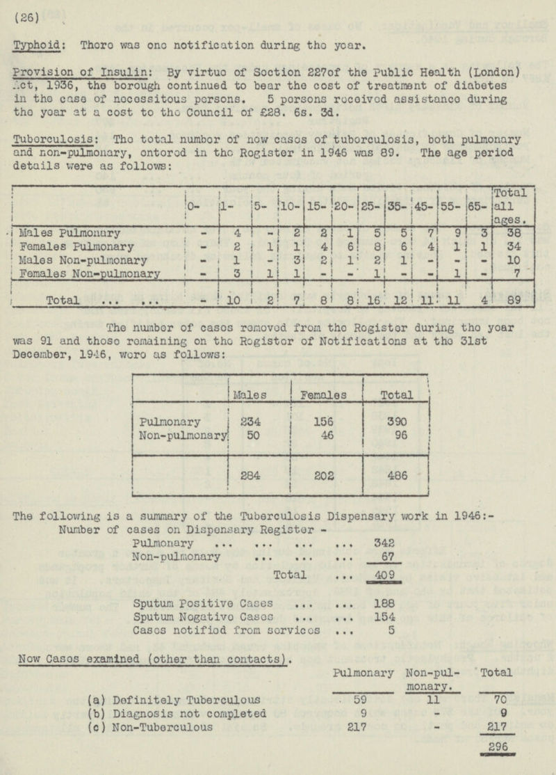 (26) Typhoid: There was one notification during the year. Provision of Insulin: By virtue of Section 227of the Public Health (London) Act, 1936, the borough continued to bear the cost of treatment of diabetes in the case of necessitous persons. 5 persons received assistance during the year at a cost to the Council of £28. 6s. 3d. Tuberculosis: The total number of now cases of tuberculosis, both pulmonary and non-pulmonary, ontered in the Register in 1946 was 89. The age period details were as follows: 0- 1- 5- 10- 15- 20- 25- 35- 45- 55- 65- all ages. Males Pulmonary - 4 - 2 2 1 5 5 7 9 3 38 Females Pulmonary - 2 1 1 4 6 8 6 4 1 1 34 Males Non-pulmonary - 1 - 3 2 1 2 1 - - - 10 Females Non-pulmonary - 3 1 1 - - 1 - - 1 - 7 Total - 10 2 7 8 8 16 12 11 11 4 89 The number of cases removed from the Register during the year was 91 and those remaining on the Register of Notifications at the 31st December, 1946, were as follows: nm Males Females Total Pulmonary 390 234 156 Non-pulmonary 50 46 96 486 I I I ♦ I I 202 284 The following is a summary of the Tuberculosis Dispensary work in 1946:- Number of cases on Dispensary Register - Pulmonary 342 Non-pulmonary 67 Total 409 Sputum positive Cases 188 Sputum Negative Cas es 154 Cases notified from services 5 New Cases examined (other than contacts). Pulmonary Non-pul monary. Total 59 70 (a) Definitely Tuberculous 11 (b) Diagnosis not completed 9 9 - (c) Non-Tuborculous 217 217 296 -