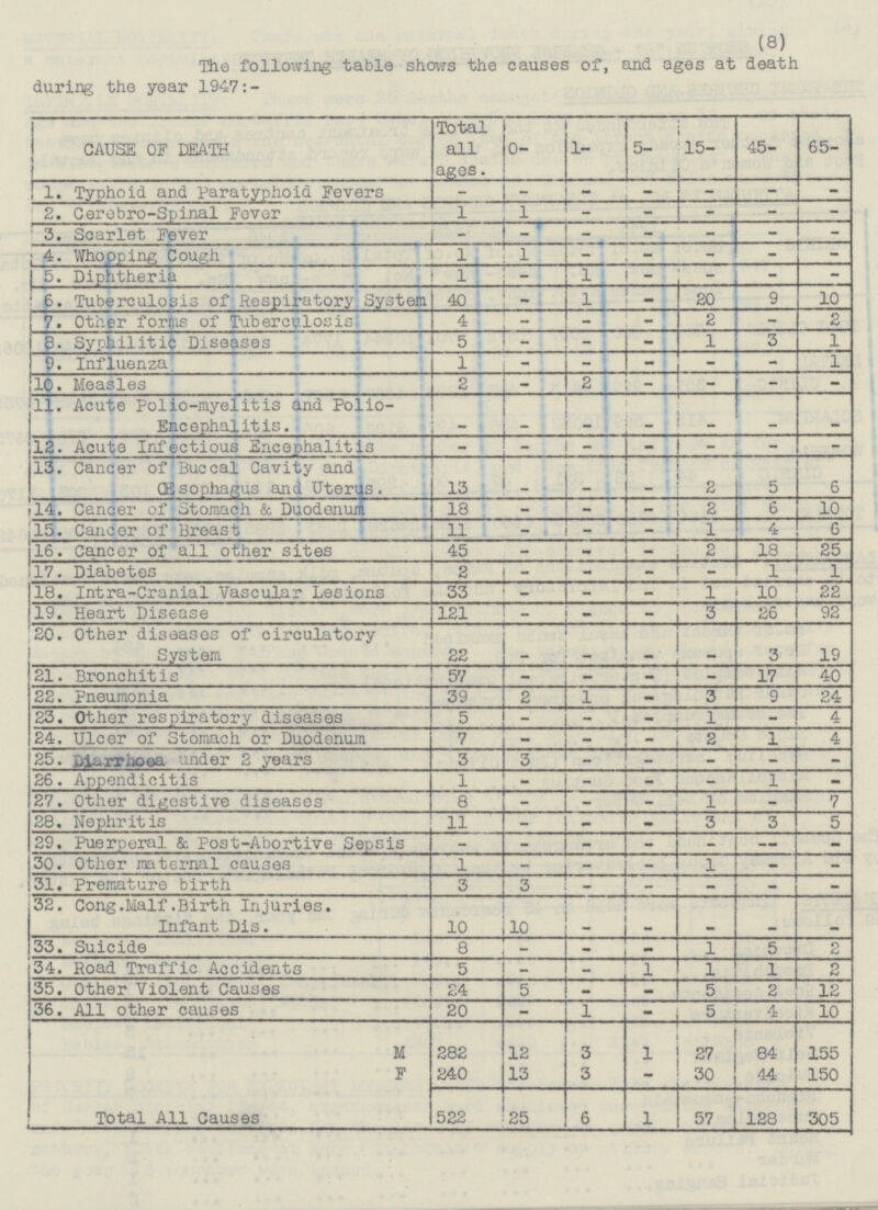 (8) The following table shows the causes of, and ages at death during the year 1947:- CAUSE OF DEATH Total all a ges. 0- 1- 5- 15- 45- 65- 1. Typhoid and Paratyphoid Fevers - - - - - - - - 2. Cerebro-Spinal Fever 1 1 - - - - - - - - - - - - - - 3. Scarlet Fever - 1 - - 4. Whooping Cough 1 - - - - 1 - 5. Diphtheria 1 - 10 - 1 20 9 6. Tuberculosis of Respiratory System 40 - 2 2 7. Other forms of Tuberculosis 4 - - 1 8. Syphilitic Diseases - - - 1 3 5 - - - - 1 9. Influenza 1 - 10. Measles 2 - 2 - - - - 11. Acute Polio-myelitis and Polio- Encephalitis. - - - - - - - 12. Acute Infectious Encephalitis - - - - - - - 6 13. Cancer of Buccal Cavity and Œ sophagus and Uterus. 13 - - 5 2 - 14. Cancer of Stomach & Duodenum 18 - - 2 6 10 15. Cancer of Breast 11 - - - 1 6 4 - 2 18 16. Cuncer of all other sites 45 - - 25 17. Diabetes 2 - - - - 1 1 18. Intra-Cranial Vascular Lesions 33 - - 1 10 22 - 19. Heart Disease 121 - — 3 26 92 - - - 19 20.Other Diseases of circulatory Sesyem - - 22 3 21. Bronchitis 57 - - - - - 40 17 22. Pneumonia 39 2 1 3 9 24 4 23. Other respiratory diseases 5 - - - 1 - 1 24. Ulcer of Stomach or Duodenum 7 - - - 2 4 25. Diarrhoea under 2 years 3 3 - - - - - — 1 26. Appendicitis 1 - - - - 8 - - - 1 - 7 27. Other digestive diseases 11 - - 3 28. Nephritis - 3 5 29. Puerperal & Post-Abortive Sepsis - - - — - -- - 1 - - - 1 — 30. Other maternal causes - - - 31. Premature birth 3 3 - — - 10 - - - - 32. Cong.Malf.Birth Injuries. Infant Dis. 10 - 33. Suicide 34. Road Traffic Accidents 35. Other Violent Causes 36. All other causes 8 - - 1 1 1 5 1 2 - 5 24 20 - 2 - 5 - 5 2 12 - 1 5 - — 4 10 12 1 27 84 155 M F Total All Causes 282 3 240 13 3 30 150 - 44 522 25 6 1 57 128 305
