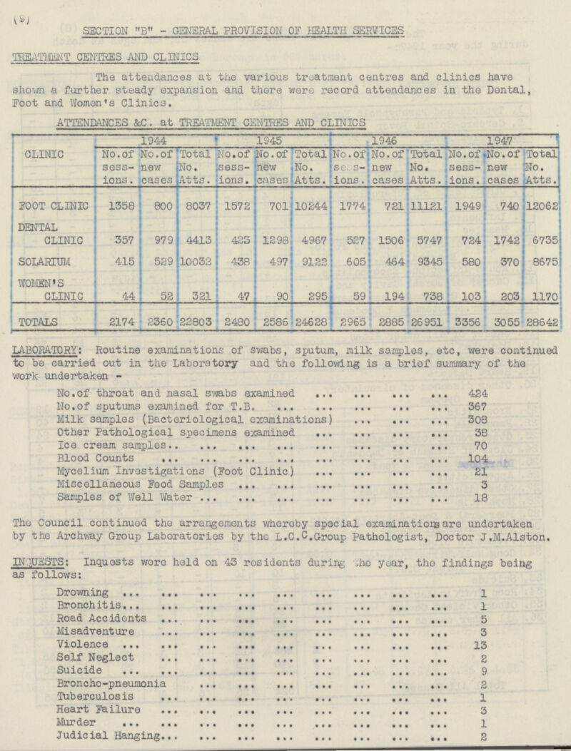 (9) SECTION B - GENERAL PROVISION OF HEALTH SERVICES TREATMENT CENTRES AND CLINICS The attendances at the various treatment centres and clinics have shown a further steady expansion and there were record attendances in the Dental, Foot and Women's Clinics. ATTENDANCES &C. at TREATMENT CENTRES AND CLINICS CLINIC FOOT CLINIC DENTAL CLINIC SOLARIUM WOMEN'S CLINIC TOTALS No.of sessions 1358 357 415 44 2174 1944 No.of new cases 800 979 529 52 2360 Total No. Atts. 8037 4413 10032 321 22803 No.of sess ions. 1572 423 438 47 2480 1945 No.of new eases 701 1298 497 90 2586 Total No. Atts. 10244 4967 9122 295 24628 No. Of sessions 1774 527 605 59 2965 1946 No.of new cases 721 1506 464 194 2885 Total No. Atts. 11121 5747 9345 738 26951 No. of sessions 1949 724 580 103 3356 1947 No.of new cases 740 1742 370 203 3055 Total No. Atts. 12062 6735 8675 1170 28642 LABORATORY: Routine examinations of swabs, sputum, milk samples, etc, were continuedto be carried out in the Laboratory and the following is a brief summary of the work undertaken - No.of throat and nasal swabs examined 424 No.of sputums examined for T.B 367 Milk samples (Bacteriological examinations) 308 Other Pathological specimens examined 38 Ice cream samples 70 Blood Counts 104 Mycelium Investigations (Foot Clinic) 21 Miscellaneous Food Samples 3 Samples of Well Water 18 The Council continued the arrangements whereby special examination are undertaken by the Archway Group Laboratories by the L.C.C.Group Pathologist, Doctr J.M.Alston. INOUESTS: Inquests were hold on 43 residents during the year, the findings being as follows: Drowning 1 Broanchitis 1 Road Accidonts 5 Miadventure 3 Violence 13 Self Neglect 2 Suicide 9 Broncho-pneumonia 2 Tuberculosis 1 Heart Failure 3 Murder 1 Judicial Hanging 2