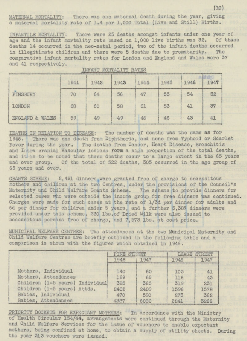 (10) MATERNAL MORTALITY: There was one maternal death during the year, giving a maternal mortality rate of 1.4 per 1,000 Total (Live and Still) Births. INFANTILE MORTALITY: There were 25 deaths amongst infants under one year of age and the infant mortality rate based on 1,000 live births was 32. Of these deaths 14 occurred in the neo-natal period, two of the infant deaths occurred in illegitimate children and there were 5 deaths due to prematurity. The comparative infant mortality rates for London and England and Wales were 37 and 41 rospectively. INFANT MORTALITY RATES I I ! FINSBURY 1941 1942 1943 1944 1945 1946 1947 64 56 47 54 32 55 70 53 LONDON 58 37 60 61 41 68 41 ENGLAND & WALES 49 46 43 59 49 46 DEATHS IN RELATION TO DISEASE: The number of deaths was the same as for 1946. There was one death from Diphtheria, and none from Typhoid or Scarlet Fever during the year. The deaths from Cancer, Heart Disease, Bronchitis and Intra cranial Vascular lesions form a high proportion of the total deaths, and it is to be noted that these deaths occur to a largo extent in the 65 years and over group. Of the total of 522 deaths, 305 occurred in the ago group of 65 years and over. GRANTS SCHEME: 2,491 dinners were granted free of charge to necessitous mothers and children at the two Centres, under the provisions of the Council's Maternity and Child Welfare Grants Scheme. The scheme to provide dinners for selected cases who were outside the income group for free dinners was continued Charges were made for such cases at the rate of 1/3d per dinner for adults and 6d per dinner for children under 5 years, and a further 3,387 dinners were provided under this scheme. 230 lbs.of Dried Milk were also issued to necessitous persons free of charge, and 7,573 lbs. at cost price. MUNICIPAL WELFARE CENTRES: The attendances at the two Municipal Maternity and Child Welfare Centres are briefly outlined in the following table and a comparison is shown with the figures which obtained in 1946. I Mothers, Individual PINE STREET LEAGE STREET 1946 1946 1947 1947 60 41 103 140 Mothers, Attendances 69 43 169 116 231 Children (1-5 years) Individual 385 365 319 Children (1-5 years) Attds. 2409 1578 2402 1596 Babies, Individual 470 590 273 362 Babies, Attendances 6080 4387 2241 3266 PRIORITY DOCKETS FOR EXPECTANT MOTHER: In accordance with the Ministry of Health Circular 154/44, arrangements were continued through the Maternity and Child Welfare Services for the issue of vouchers to onable oxpectant mothers, being confined at home, to obtain a supply of utility sheets. During the year 313 vouchers were issued.