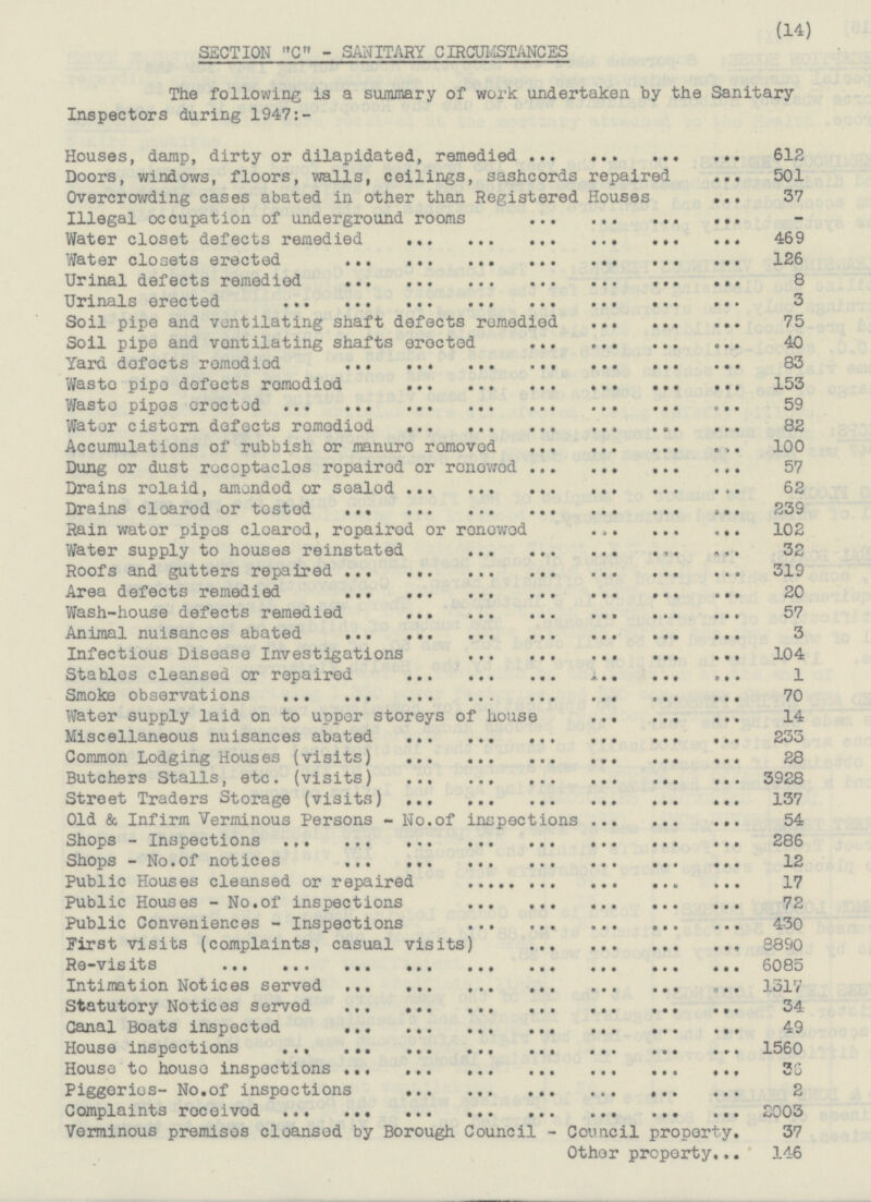 (14) SECTION C - SANITARY CIRCUMSTANCES The following is a summary of work undertaken by the Sanitary Inspectors during 1947:- Houses, damp, dirty or dilapidated, remedied 612 Doors, windows, floors, walls, ceilings, sashcords repaired 501 Overcrowding cases abated in other than Registered Houses 37 Illegal occupation of underground rooms - Water closet defects remedied 469 Water closets erected 126 Urinal defects remedied 8 Urinals erected 3 Soil pipe and ventilating shaft defects remedied 75 Soil pipe and ventilating shafts erected 40 Yard defects remedied 83 Waste pipe defects remedied 153 Waste pipes erected 59 Water cistern defects remedied 82 Accumulations of rubbish or manure removed 100 Dung or dust receptacles repaired or renewed 57 Drains relaid, amended or sealed 62 Drains cleared or tested 239 Rain water pipes cleared, repaired or renewed 102 Water supply to houses reinstated 32 Roofs and gutters repaired 319 Area defects remedied 20 Wash-house defects remedied 57 Animal nuisances abated 3 Infectious Disease Investigations 104 Stables cleansed or repaired 1 Smoke observations 70 Water supply laid on to upper storeys of house 14 Miscellaneous nuisances abated 233 Common Lodging Houses (visits) 28 Butchers Stalls, etc. (visits) 3928 Street Traders Storage (visits) 137 Old & Infirm Verminous Persons - No.of inspections 54 Shops - Inspections 286 Shops - No.of notices 12 Public Houses cleansed or repaired 17 Public Houses - No.of inspections 72 Public Conveniences - Inspections 430 First visits (complaints, casual visits) 8890 Re-visits 6085 Intimation Notices served 1317 Statutory Notices served 34 Canal Boats inspected 49 House inspections 1560 House to house inspections 36 Piggeries- No.of inspections 2 Complaints received 2003 Verminous premises cleansed by Borough Council - Council property. 37 Other property 146