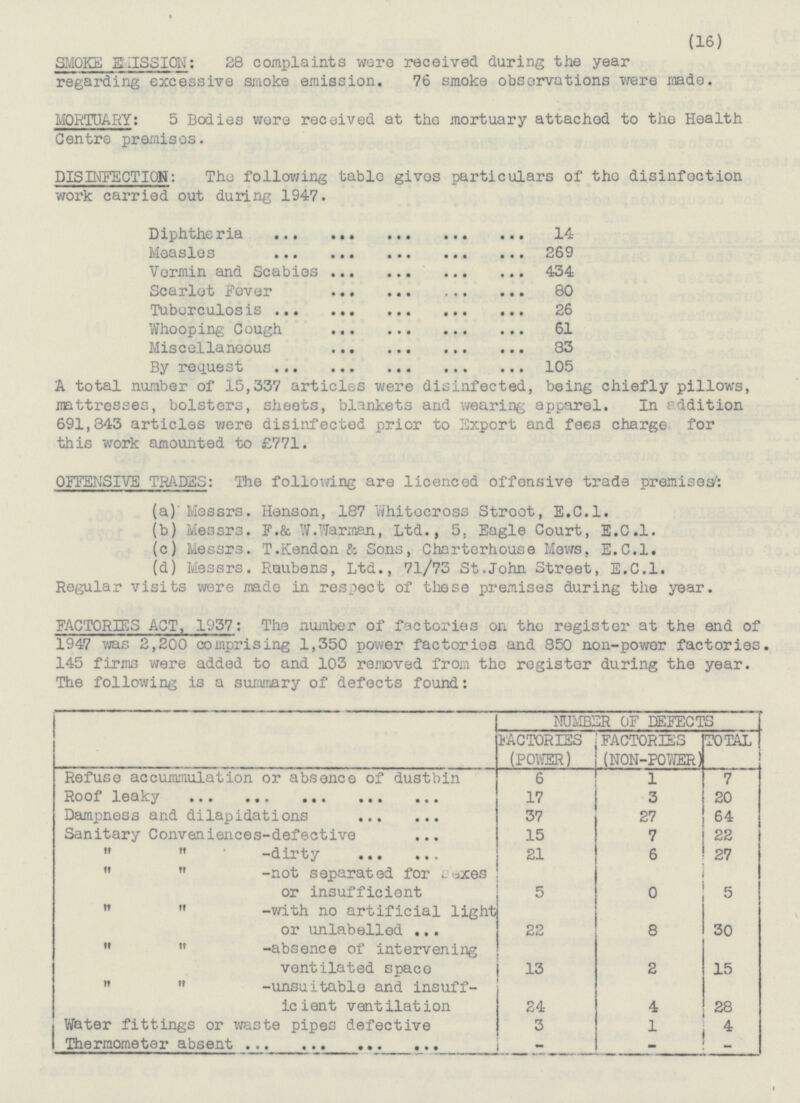(16) SMOKE EMISSION: 28 complaints were received during the year regarding excessive smoke emission. 76 smoke observations were made. MORTUARY: 5 Bodies were received at the mortuary attached to the Health Centre premises. DISINFECTION: The following table gives particulars of the disinfeetion work carried out during 1947. Diphtheria 14 Measles 269 Vermin and Scabies 434 Scarlet Fever 80 Tubereulosis 26 Whooping Cough 61 Miscellaneous 83 By request 105 'A total number of 15,337 articles were disinfected, being chiefly pillows, mattresses, bolsters, sheets, blankets and wearing apparel. In addition 691,843 articles were disinfected prior to Export and fees charge for this work amounted to £771. OFFENSIVE TRADES: The following are licenced offensive trade premises: (a) Messrs. Henson, 187 Whiteeross Street, E.C.I. (b) Messrs. F.& W.Warman, Ltd., 5. Eagle Court, E.C.I. (c) Messrs. T.Kendon & Sons, Charterhouse Mows, E.C.I. (d) Messrs. Reubens, Ltd., 71/73 St.John Street, E.C.I. Regular visits were made in respect of these premises during the year. FACTORIES ACT, 1937: The number of factories on the register at the end of 1947 was 2,200 comprising 1,350 power factories and 850 non-power factories. 145 firms were added to and 103 removed from the register during the year. The following is a summary of defects found: NUMBER OF DEFECTS FACTORIES (POWER) FACTORIES (NON-POWER) TOTAL Refuse accumulation or absence of dustbin 6 1 7 Roof leaky 17 3 20 37 64 Dampness and dilapidations 27 Sanitary Conveniences-defective 15 7 22 21 27   -dirty 6  -not separated for Sexes or insufficient 5 5 0   -with no artificial light or unlabelled 22 30 8  -absence of intervening ventilated space 13 15 2 24 28   -unsuitable and insuff- icient ventilation 4 Water fittings or waste pipes defective 3 1 4 Thermometer absent - - -