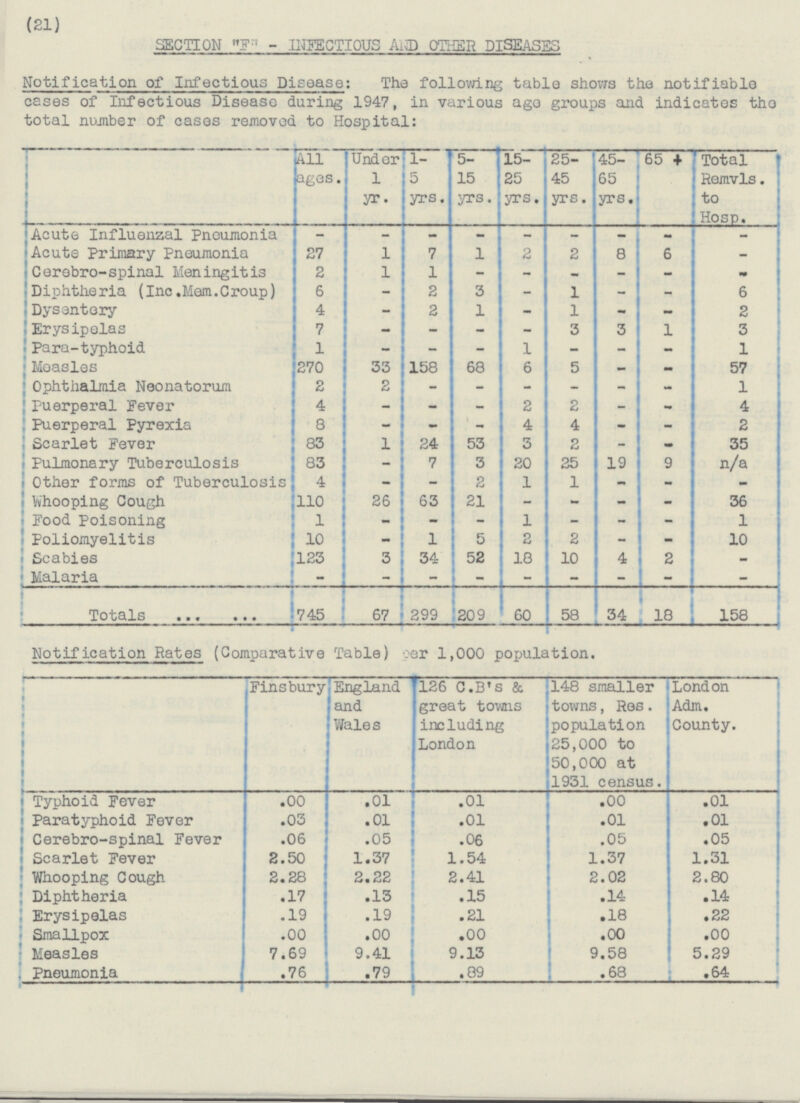(21) SECTION F - INFECTIOUS AND OTHER DISEASES Notification of Infectious Disease: The following table shows the notifiable cases of Infectious Disease during 1947, in various age groups and indicates the total number of cases removed to Hospital: All ages. Under 1 yr. 1- 5 yrs. 5- 15 yrs. 15- 25 yrs. 25- 45 yrs. 45- 65 yrs. 65 + Total Remvls. to Hosp. Acute Influenzal Pneumonia - - - - - — - - - 1 7 1 2 8 Acute Primary Pneumonia 27 2 6 - 1 - - - - Cerebro-spinal Meningitis 2 1 - - Diphtheria (Inc.Mem.Croup) 2 3 1 6 6 - - - - 1 Dysentery 4 - 2 - 1 - - 2 Erysipelas 3 3 1 3 7 - - - - 1 Para-typhoid 1 - - 1 - - - - 33 158 68 6 5 57 Measles 270 - - 2 - Ophthalmia Neonatorum 2 - - - - 1 - - - 4 Puerperal Fever 4 - 2 2 - - — - 4 Puerperal Pyrexia 8 - 4 - - 2 1 24 53 3 2 - - 35 Scarlet Fever 83 7 3 20 Pulmonary Tuberculosis 83 - - 25 19 9 n/a Other forms of Tuberculosis 4 2 1 1 - - - - - Whooping Cough 21 - 36 110 26 63 - - - Food Poisoning - - - - - 1 1 - Poliomyelitis - 5 2 2 10 10 1 - - 4 Scabies 123 3 34 52 18 10 2 - - - - - - Malaria - - - - 745 299 209 60 58 34 18 Totals 67 158 Notification Rates (Comparative Table) oer 1,000 population. Finsbury England and Wales 126 C.B's & great towns including London 148 smaller towns, Res. population 125,000 to 50,000 at 1931 census. London Adm. County. Typhoid Fever .00 .01 .01 .00 .01 Paratyphoid Fever .03 .01 .01 .01 .01 .06 .05 Cerebro-spinal Fever .05 .06 .05 Scarlet Fever 2.50 1.54 1.31 1.37 1.37 Whooping Cough 2.41 2.80 2.28 2.22 2.02 Diphtheria .17 .13 .15 .14 .14 Erysipelas .19 .19 .21 .18 .22 Smallpox .00 .00 .00 .00 .00 Measles 7.69 9.41 9.13 9.58 5.29 Pneumonia .76 .79 .89 .68 .64