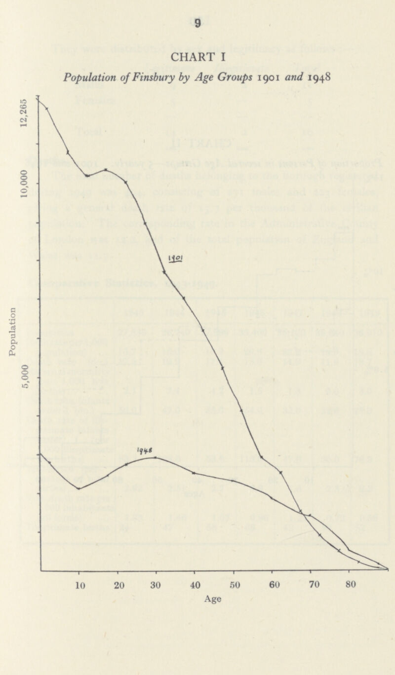 9 CHART I Population of Finsbury by Age Groups 1901 and 1948