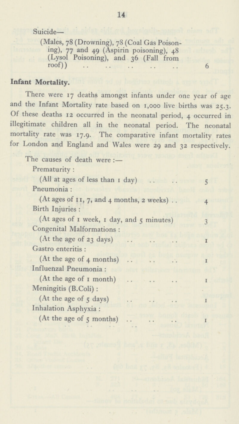 14 Suicide— (Males, 78 (Drowning), 78 (Coal Gas Poison ing), 77 and 49 (Aspirin poisoning), 48 (Lysol Poisoning), and 36 (Fall from roof) 6 Infant Mortality. There were 17 deaths amongst infants under one year of age and the Infant Mortality rate based on 1,000 live births was 25·3. Of these deaths 12 occurred in the neonatal period, 4 occurred in illegitimate children all in the neonatal period. The neonatal mortality rate was 17·9. The comparative infant mortality rates for London and England and Wales were 29 and 32 respectively. The causes of death were:— Prematurity: (All at ages of less than 1 day) 5 Pneumonia: (At ages of ii, 7, and 4 months, 2 weeks) 4 Birth Injuries: (At ages of 1 week, 1 day, and 5 minutes) 3 Congenital Malformations: (At the age of 23 days) 1 Gastro enteritis: (At the age of 4 months) 1 Influenzal Pneumonia: (At the age of 1 month) 1 Meningitis (B.Coli): (At the age of 5 days) 1 Inhalation Asphyxia: (At the age of 5 months) 1