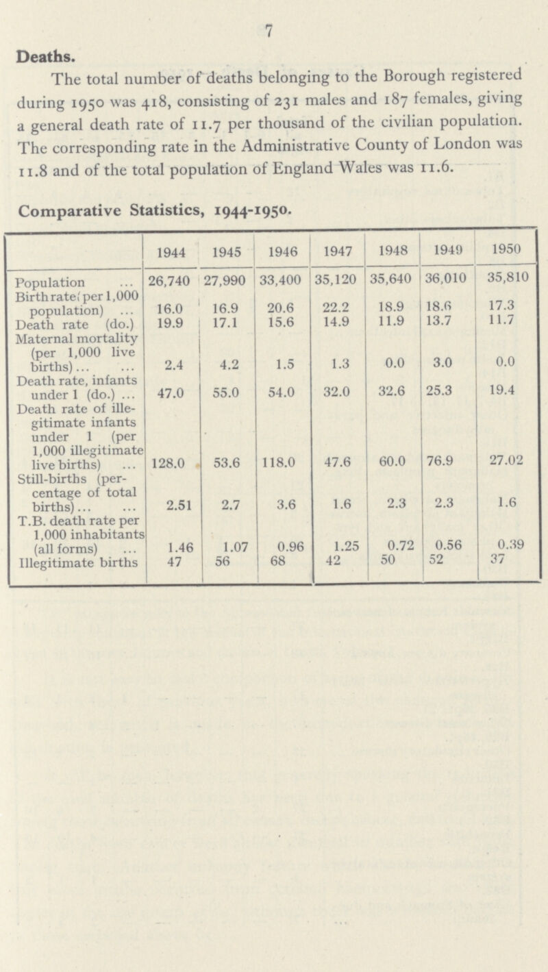 7 Deaths. The total number of deaths belonging to the Borough registered during 1950 was 418, consisting of 231 males and 187 females, giving a general death rate of 11.7 per thousand of the civilian population. The corresponding rate in the Administrative County of London was 11.8 and of the total population of England Wales was 11.6. Comparative Statistics, 1944-1950. 1944 1945 1946 1947 1948 1949 1950 Population 26,740 27,990 33,400 35,120 35,640 36,010 35,810 Birth rate(per 1,000 population) 16.0 16.9 20.6 22.2 18.9 18.6 17.3 Death rate (do.) 19.9 17.1 15.6 14.9 11.9 13.7 11.7 Maternal mortality (per 1,000 live births) 2.4 4.2 1.5 1.3 0.0 3.0 0.0 Death rate, infants under 1 (do.) 47.0 55.0 54.0 32.0 32.6 25.3 19.4 Death rate of ille gitimate infants under 1 (per 1,000 illegitimate live births) 128.0 53.6 118.0 47.6 60.0 76.9 27.02 Still-births (per centage of total births) 2.51 2.7 3.6 1.6 2.3 2.3 1.6 T.B. death rate per 1,000 inhabitants (all forms) 1.46 1.07 0.96 1.25 0.72 0.56 0.39 Illegitimate births 47 56 68 42 50 52 37
