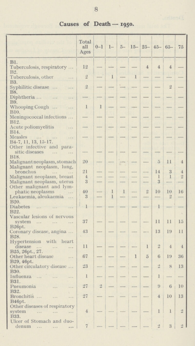 8 Causes of Death—1950. Total all Ages 0-1 1- 5- 15- 25- 45- 65- 75 Bl. Tuberculosis, respiratory 12 — — — — 4 4 4 — B2. Tuberculosis, other 2 — 1 — 1 — — — — B3. Syphilitic disease 2 — — — — — — 2 — B8. Diphtheria — — — — — — — — — B9. Whooping Cough 1 1 — — — — — — — B10. Meningococcal infections — — — — — — — — — BI2. Acute poliomyelitis — — — — — — — — — B14. Measles — — — — — — — — — B4-7, 11, 13, 15-17. Other infective and para sitic diseases — — — — — — — — — B18. Malignant neoplasm, stomach 20 — — — — — 5 11 4 Malignant neoplasm, lung, bronchus 21 — — — — — 14 3 4 Malignant neoplasm, breast 4 — — — — — 1 1 2 Malignant neoplasm, uterus 3 — — — — — 3 — — Other malignant and lym phatic neoplasms 40 — 1 1 — 2 10 10 10 Leukaemia, aleukaemia 3 — 1 — — — — 2 — B20. Diabetes 1 — — — — — 1 — — B22. Vascular lesions of nervous system 37 — — — — — 11 11 15 B26pt. Coronary disease, angina 43 — — — — — 13 19 11 B28. Hypertension with heart disease 11 — — — — 1 2 4 4 B25, 26pt., 27. Other heart disease 67 — — — 1 5 6 19 30 B29, 46pt. Other circulatory disease 23 — — — — — 2 8 13 B30. Influenza 1 — — — — — 1 — — B31. Pneumonia 27 2 — — — — 9 6 10 B32. Bronchitis 27 — — — — — 4 10 13 B46pt. Other diseases of respiratory system 4 — — — — — 1 1 2 B33. Ulcer of Stomach and duo denum 7 — — — — — 2 3 2