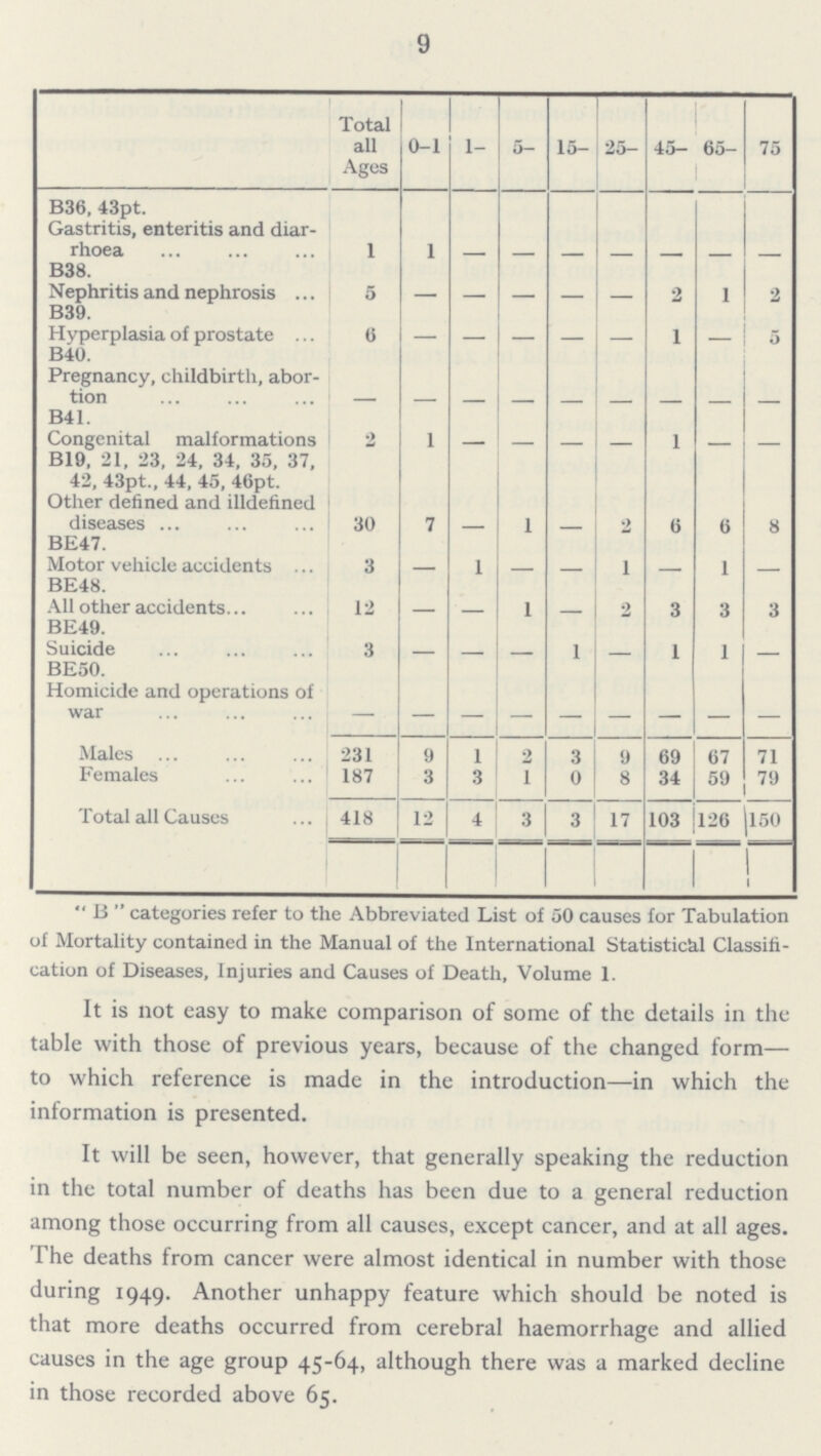 9  Total all Ages 0-1 1- 5- 15- 25- 45- 65- 75 B36, 43pt. Gastritis, enteritis and diar rhoea 1 1 — — — — — — — B38. Nephritis and nephrosis 5 — — — — — 2 1 2 B39. Hyperplasia of prostate 6 — — — — — 1 — 5 B40. Pregnancy, childbirth, abor tion — — — — — — — — — B41. Congenital malformations 2 1 — — — — 1 — — B19, 21, 23, 24, 34, 35, 37, 42, 43pt., 44, 45, 46pt. Other defined and illdefined diseases 30 7 — 1 — 2 6 6 8 BE47. Motor vehicle accidents 3 — 1 — — 1 — 1 — BE48. All other accidents 12 — — 1 — 2 3 3 3 BE49. Suicide 3 — — — 1 — l 1 — BE50. Homicide and operations of war — — — — — — — — — Males 231 9 1 2 3 9 69 67 71 Females 187 3 3 1 0 8 34 59 79 Total all Causes 418 12 4 3 3 17 103 126 150 B categories refer to the Abbreviated List of 50 causes for Tabulation of Mortality contained in the Manual of the International Statistical Classifi cation of Diseases, Injuries and Causes of Death, Volume 1. It is not easy to make comparison of some of the details in the table with those of previous years, because of the changed form— to which reference is made in the introduction—in which the information is presented. It will be seen, however, that generally speaking the reduction in the total number of deaths has been due to a general reduction among those occurring from all causes, except cancer, and at all ages. The deaths from cancer were almost identical in number with those during 1949. Another unhappy feature which should be noted is that more deaths occurred from cerebral haemorrhage and allied causes in the age group 45-64, although there was a marked decline in those recorded above 65.