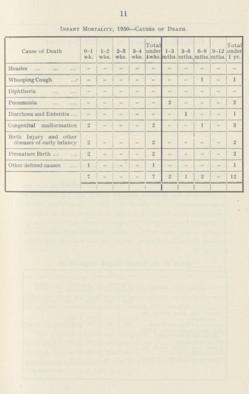 11 Infant Mortality, 1950—Causes of Death. Cause of Death 0-1 wk. 1-2 wks. 2-3 wks. 3-4 wks. Total under 4wks. 1-3 mths. 3-6 mths. 6-9 mths. 9-12 mths. Total under 1 yr. Measles - - - - - - - - - - Whooping Cough - - - - - - - 1 - 1 Diphtheria - - - - - - - - - - Pneumonia - - - - - 2 - - - 2 Diarrhoea and Enteritis - - - - - - 1 - - 1 Congenital malformation 2 - - - 2 - - 1 - 3 Birth Injury and other diseases of early infancy 2 - - - 2 - - - - 2 Premature Birth 2 - - - 2 - - - - 2 Other defined causes 1 - - - 1 - - - - 1 7 - - - 7 2 1 2 - 12