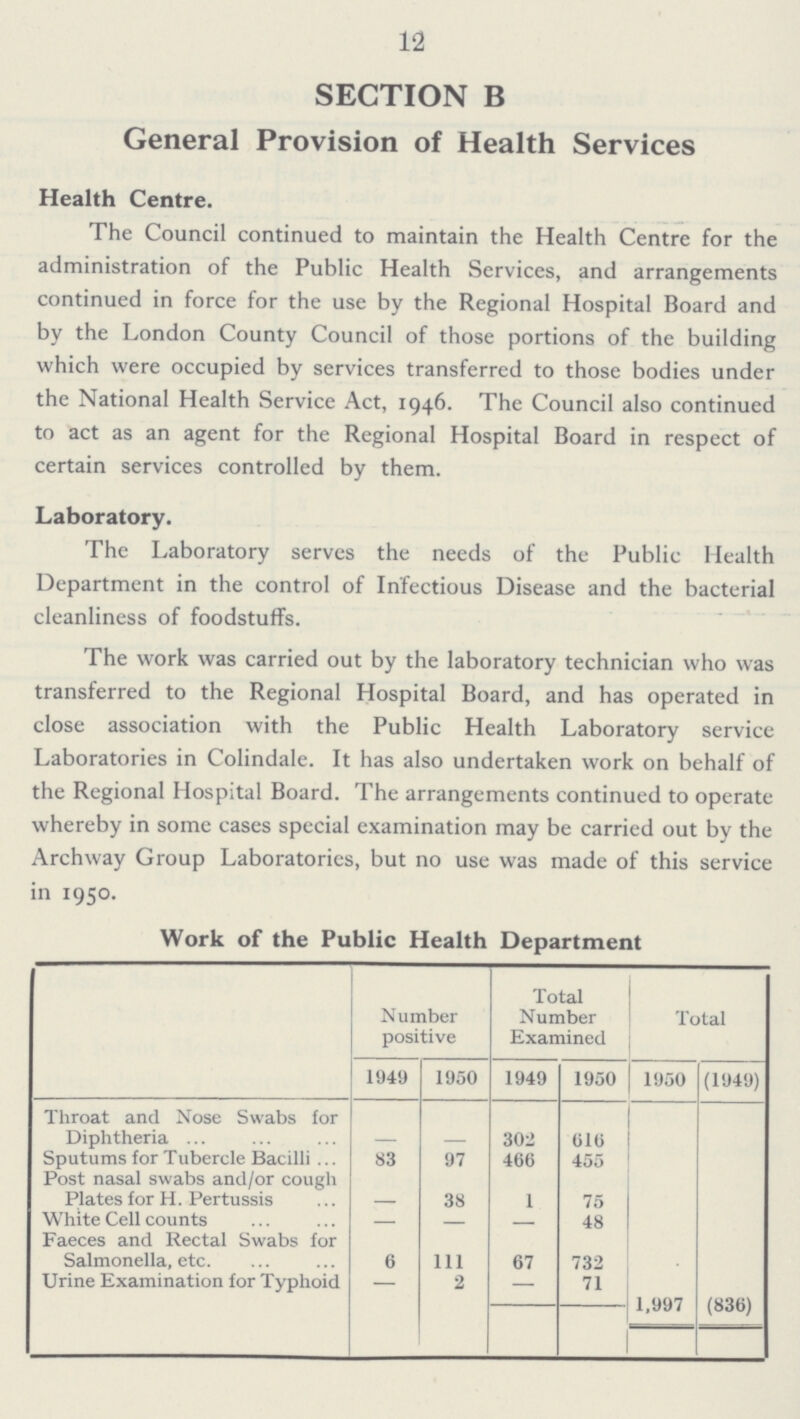 12 SECTION B General Provision of Health Services Health Centre. The Council continued to maintain the Health Centre for the administration of the Public Health Services, and arrangements continued in force for the use by the Regional Hospital Board and by the London County Council of those portions of the building which were occupied by services transferred to those bodies under the National Health Service Act, 1946. The Council also continued to act as an agent for the Regional Hospital Board in respect of certain services controlled by them. Laboratory. The Laboratory serves the needs of the Public Health Department in the control of Infectious Disease and the bacterial cleanliness of foodstuffs. The work was carried out by the laboratory technician who was transferred to the Regional Hospital Board, and has operated in close association with the Public Health Laboratory service Laboratories in Colindale. It has also undertaken work on behalf of the Regional Hospital Board. The arrangements continued to operate whereby in some cases special examination may be carried out by the Archway Group Laboratories, but no use was made of this service in 1950. Work of the Public Health Department Number positive Total Number Examined Total 1949 1950 1949 1950 1950 (1949) Throat and Nose Swabs for Diphtheria — — 302 616 Sputums for Tubercle Bacilli 83 97 466 455 Post nasal swabs and/or cough Plates for H. Pertussis — 38 1 75 White Cell counts — — — 48 Faeces and Rectal Swabs for Salmonella, etc. 6 111 67 732 Urine Examination for Typhoid — 2 - 71 1,997 (836)