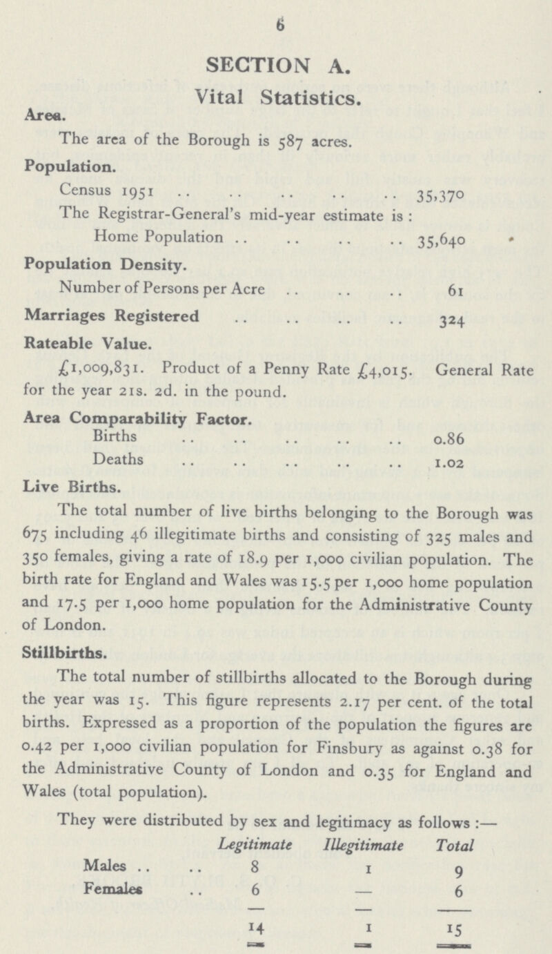 6 SECTION A. Vital Statistics. Area. The area of the Borough is 587 acres. Population. Census 1951 35, 37° The Registrar-General's mid-year estimate is: Home Population 35,640 Population Density. Number of Persons per Acre 61 Marriages Registered 324 Rateable Value. £1,009,831. Product of a Penny Rate £4,015. General Rate for the year 21s. 2d. in the pound. Area Comparability Factor. Births 0.86 Deaths 1.02 Live Births. The total number of live births belonging to the Borough was 675 including 46 illegitimate births and consisting of 325 males and 350 females, giving a rate of 18.9 per 1,000 civilian population. The birth rate for England and Wales was 15.5 per 1,000 home population and 17.5 per 1,000 home population for the Administrative County of London. Stillbirths. The total number of stillbirths allocated to the Borough during the year was 15. This figure represents 2.17 per cent. of the total births. Expressed as a proportion of the population the figures are 0.42 per 1,000 civilian population for Finsbury as against 0.38 for the Administrative County of London and 0.35 for England and Wales (total population). They were distributed by sex and legitimacy as follows:— Legitimate Illegitimate Total Males 8 1 9 Females 6 — 6 14 1 15