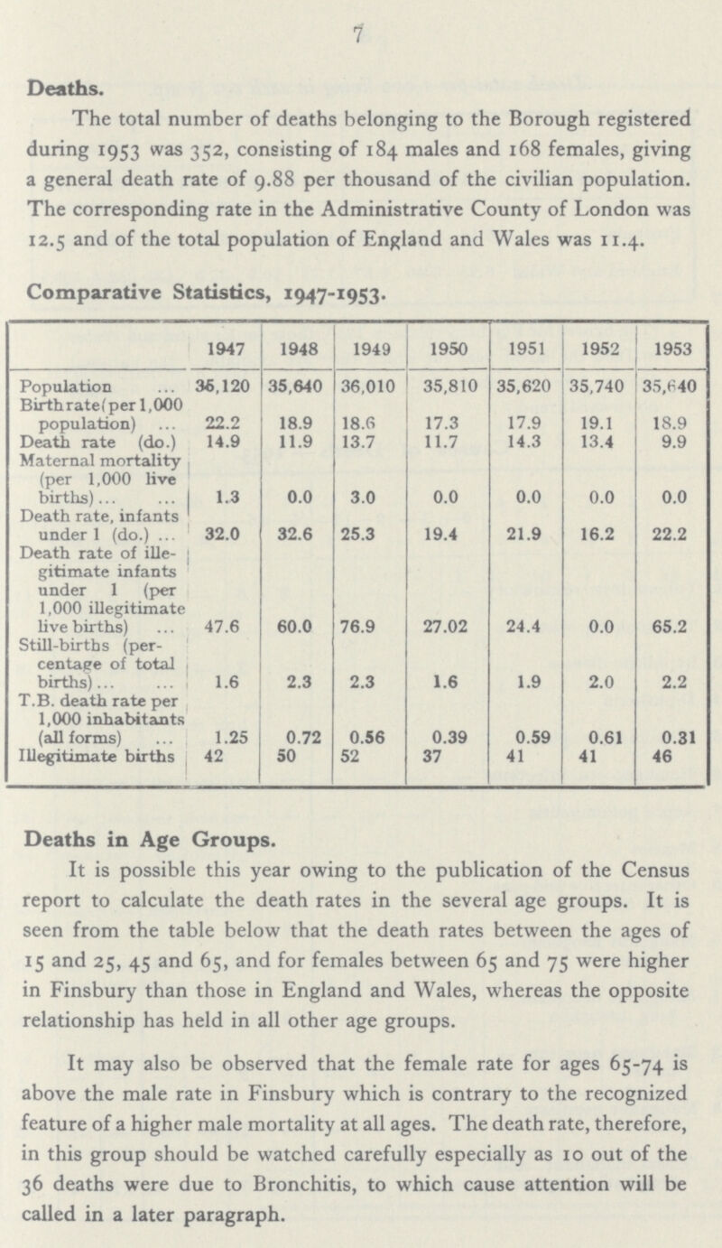 7 Deaths. The total number of deaths belonging to the Borough registered during 1953 was 352, consisting of 184 males and 168 females, giving a general death rate of 9.88 per thousand of the civilian population. The corresponding rate in the Administrative County of London was 12.5 and of the total population of England and Wales was 11.4. Comparative Statistics, 1947-1953. 1947 1948 1949 1950 1951 1952 1953 Population 36,120 35,640 36,010 35,810 35,620 35,740 35,640 Birth rate (per 1,000 population) 22.2 18.9 18.6 17.3 17.9 19.1 18.9 Death rate (do.) 14.9 11.9 13.7 11.7 14.3 13.4 9.9 Maternal mortality (per 1,000 live births) 1.3 0.0 3.0 0.0 0.0 0.0 0.0 Death rate, infants under 1 (do.) 32.0 32.6 25.3 19.4 21.9 16.2 22.2 Death rate of ille gitimate infants under 1 (per 1,000 illegitimate live births) 47.6 60.0 76.9 27.02 24.4 0.0 65.2 Still-births (per centage of total births) 1.6 2.3 2.3 1.6 1.9 2.0 2.2 T.B. death rate per 1,000 inhabitants (all forms) 1.25 0.72 0.56 0.39 0.59 0.61 0.31 Illegitimate births 42 50 52 37 41 41 46 Deaths in Age Groups. It is possible this year owing to the publication of the Census report to calculate the death rates in the several age groups. It is seen from the table below that the death rates between the ages of 15 and 25, 45 and 65, and for females between 65 and 75 were higher in Finsbury than those in England and Wales, whereas the opposite relationship has held in all other age groups. It may also be observed that the female rate for ages 65-74 is above the male rate in Finsbury which is contrary to the recognized feature of a higher male mortality at all ages. The death rate, therefore, in this group should be watched carefully especially as 10 out of the 36 deaths were due to Bronchitis, to which cause attention will be called in a later paragraph.
