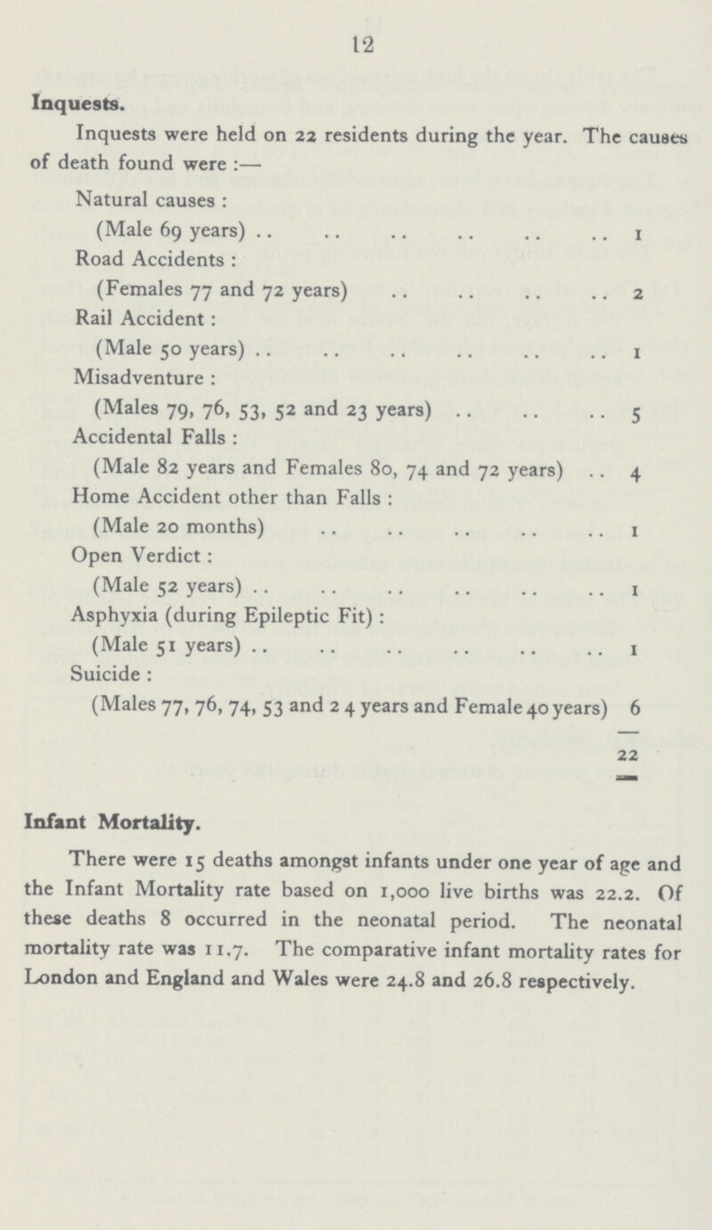 12 Inquests. Inquests were held on 22 residents during the year. The causes of death found were:— Natural causes: (Male 69 years) 1 Road Accidents: (Females 77 and 72 years) 2 Rail Accident: (Male 50 years) 1 Misadventure: (Males 79, 76, 53, 52 and 23 years) 5 Accidental Falls: (Male 82 years and Females 80, 74 and 72 years) 4 Home Accident other than Falls: (Male 20 months) 1 Open Verdict: (Male 52 years) 1 Asphyxia (during Epileptic Fit): (Male 51 years) 1 Suicide: (Males 77, 76, 74, 53 and 24 years and Female 40 years) 6 22 Infant Mortality. There were 15 deaths amongst infants under one year of age and the Infant Mortality rate based on 1,000 live births was 22.2. Of these deaths 8 occurred in the neonatal period. The neonatal mortality rate was 11.7. The comparative infant mortality rates for London and England and Wales were 24.8 and 26.8 respectively.