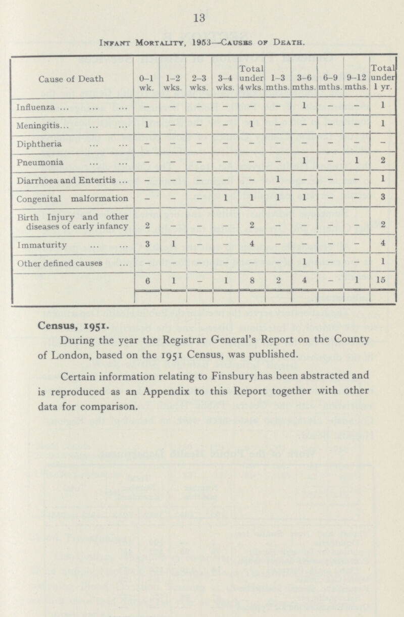 13 Infant Mortality, 1953—Causes of Death. Cause of Death 0-1 wk. 1-2 wks. 2-3 wks. 3-4 wks. Total under 4wks. 1-3 mths. 3-6 mths. 6-9 mths. 9-12 mths. Total under l yr. Influenza — — — — — — 1 — — 1 Meningitis 1 — — — 1 — — — — 1 Diphtheria — — — — — — — — — — Pneumonia — — — — — — 1 — 1 2 Diarrhoea and Enteritis — — — — — 1 — — — 1 Congenital malformation — — — 1 1 1 1 — — 3 Birth Injury and other diseases of early infancy 2 — — — 2 — — — — 2 Immaturity 3 1 — — 4 — — — — 4 Other defined causes — — — — — — 1 — — 1 6 1 — 1 8 2 4 — 1 15 Census, 1951. During the year the Registrar General's Report on the County of London, based on the 1951 Census, was published. Certain information relating to Finsbury has been abstracted and is reproduced as an Appendix to this Report together with other data for comparison.