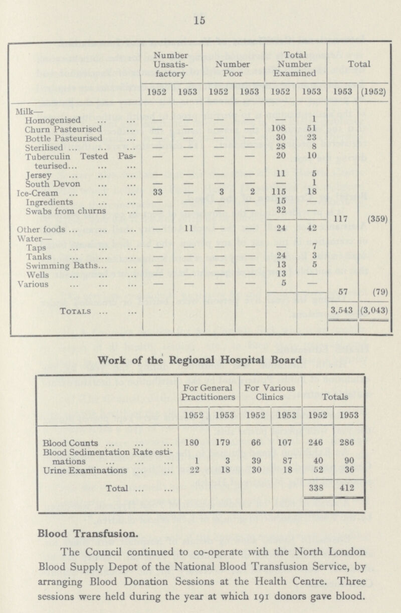 15  Number Unsatis factory Number Poor Total Number Examined Total 1952 1953 1952 1953 1952 1953 1953 (1952) Milk— Homogenised — — — — — 1 Churn Pasteurised — — — — 108 51 Bottle Pasteurised — — — — 30 23 Sterilised — — — — 28 8 Tuberculin Tested Pas teurised — — — — 20 10 Jersey — — — — 11 5 South Devon — — — — — 1 Ice-Cream 33 — 3 2 115 18 Ingredients — — — — 15 — Swabs from churns — — — — 32 — 117 (359) Other foods — 11 — — 24 42 Water— Taps — — — — — 7 Tanks — — — — 24 3 Swimming Baths — — — — 13 5 Wells — — — — 13 — Various — — — — 5 — 57 (79) Totals 3,543 (3,043) Work of the Regional Hospital Board For General Practitioners For Various Clinics Totals 1952 1953 1952 1953 1952 1953 Blood Counts 180 179 66 107 246 286 Blood Sedimentation Rate esti mations 1 3 39 87 40 90 Urine Examinations 22 18 30 18 52 36 Total 338 412 Blood Transfusion. The Council continued to co-operate with the North London Blood Supply Depot of the National Blood Transfusion Service, by arranging Blood Donation Sessions at the Health Centre. Three sessions were held during the year at which 191 donors gave blood.