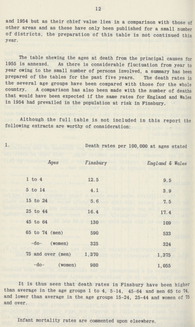 12 and 1954 but as their chief value lies in a comparison with those of other areas and as these have only been published for a small number of districts, the preparation of this table is not continued this year. The table shewing the ages at death from the principal causes for 1955 is annexed,, As there is considerable fluctuation from year to year owing to the small number of persons involved, a summary has been prepared of the tables for the past five years. The death rates in the several age groups have been compared with those for the whole country, A comparison has also been made with the number of deaths that would have been expected if the same rates for England and Wales in 1954 had prevailed in the population at risk in Finsbury. Although the full table is not included in this report the following extracts are worthy of consideration: , 1. Ages Death rates per 100,000 at ages stated Finsbury England & Wales 1 to 4 12.5 9.5 5 to 14 4.1 3.9 15 to 24 5.6 7.5 25 to 44 16.4 17.4 45 to 64 130 109 65 to 74 (men) 590 533 -do- (women) 325 324 75 and over (men) 1,370 1,375 -do- (women) 980 1,055 It is thus seen that death rates in Finsbury have been higher than average in the age groups 1 to 4, 5-14, 45-64 and men 65 to 74, and lower than average in the age groups 15-24, 25-44 and women of 75 and over. Infant mortality rates are commented upon elsewhere.