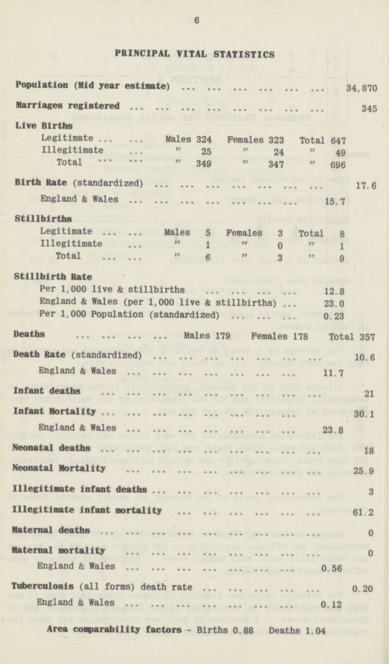 6 PRINCIPAL VITAL STATISTICS Population (Mid year estimate) 34,870 Marriages registered 345 Live Births Legitimate Males 324 Females 323 Total 647 Illegitimate „ 25 „ 24 „ 49 Total „ 349 „ 347 „ 696 Birth Rate (standardized) 17.6 England & Wales 15.7 Stillbirths Legitimate Males 5 Females 3 Total 8 Illegitimate „ 1 „ 0 „ 1 Total „ 6 „ 3 „ 9 Stillbirth Rate Per 1,000 live & stillbirths 12.8 England & Wales (per 1,000 live & stillbirths) 23.0 Per 1,000 Population (standardized) 0.23 Deaths Males 179 Females 178 Total 357 Death Rate (standardized) 10.6 England & Wales 11.7 Infant deaths 21 Infant Mortality 30.1 England & Wales 23.8 Neonatal deaths 18 Neonatal Mortality 25.9 Illegitimate infant deaths 3 Illegitimate infant mortality 61.2 Maternal deaths 0 Maternal mortality 0 England & Wales 0.56 Tuberculosis (all forms) death rate 0.20 England & Wales 0.12 Area comparability factors - Births 0.88 Deaths 1.04