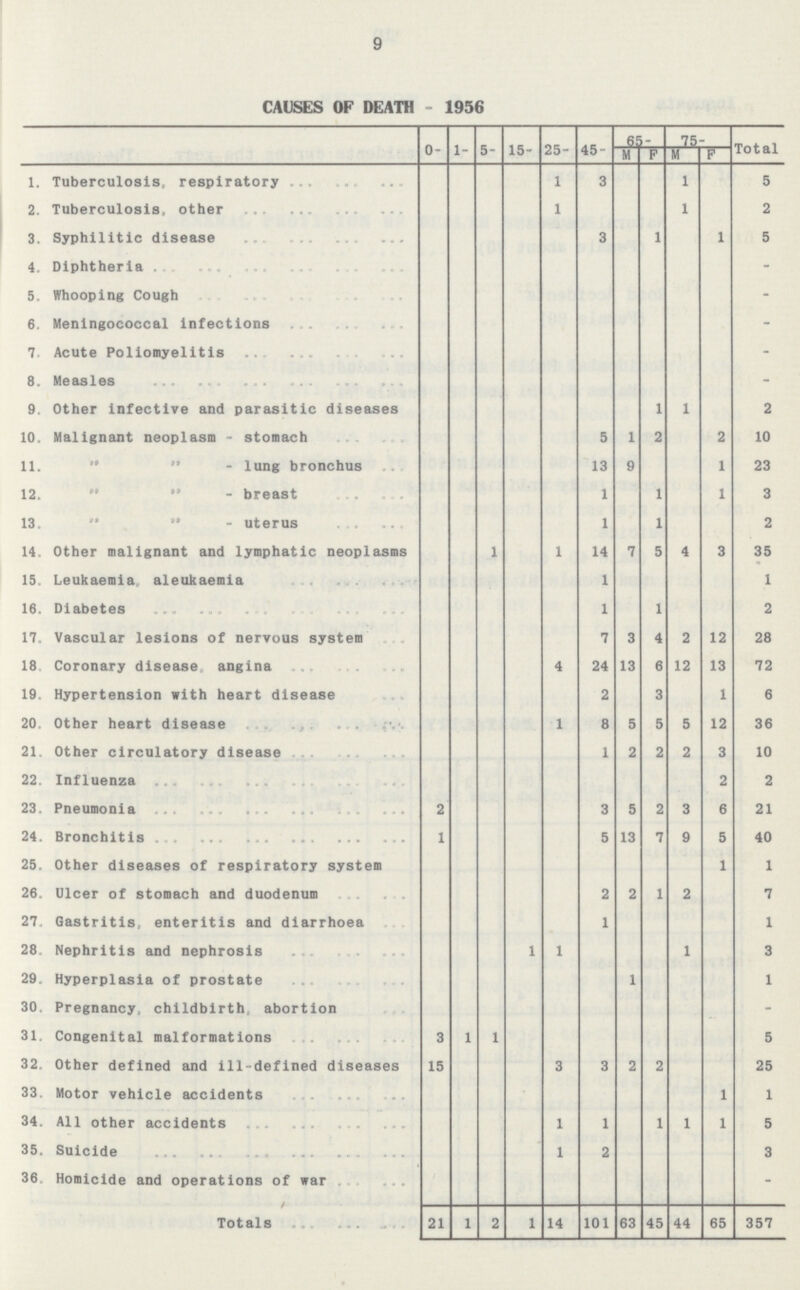 9 CAUSES OF DEATH -1956 0- 1- 5- 15- 25- 45- 65- 75- Total M F M F 1. Tuberculosis, respiratory 1 3 1 5 2. Tuberculosis, other 1 1 2 3. Syphilitic disease 3 1 1 5 4. Diphtheria - 5. Whooping Cough - 6. Meningococcal Infections - 7. Acute Poliomyelitis - 8. Measles - 9. Other infective and parasitic diseases 1 1 2 10. Malignant neoplasm - stomach 5 1 2 2 10 11.„ „ - lung bronchus 13 9 1 23 12. „ „ - breast 1 1 1 3 13. „ „ - uterus 1 1 2 14. Other malignant and lymphatic neoplasms 1 1 14 7 5 4 3 35 15. Leukaemia aleukaemia 1 1 16. Diabetes 1 1 2 17. Vascular lesions of nervous system 7 3 4 2 12 28 18 Coronary disease, angina 4 24 13 6 12 13 72 19. Hypertension with heart disease 2 3 1 6 20. Other heart disease 1 8 5 5 5 12 36 21. Other circulatory disease 1 2 2 2 3 10 22. Influenza 2 2 23. Pneumonia 2 3 5 2 3 6 21 24. Bronchitis 1 5 13 7 9 5 40 25. Other diseases of respiratory system 1 1 26. Ulcer of stomach and duodenum 2 2 1 2 7 27. Gastritis, enteritis and diarrhoea 1 1 28. Nephritis and nephrosis 1 1 1 3 29. Hyperplasia of prostate 1 1 30. Pregnancy, childbirth abortion - 31. Congenital malformations 3 1 1 5 32. Other defined and ill-defined diseases 15 3 3 2 2 25 33. Motor vehicle accidents 1 1 34. All other accidents 1 1 1 1 1 5 35. Suicide 1 2 3 36 Homicide and operations of war - Totals 21 1 2 1 14 101 63 45 44 65 357