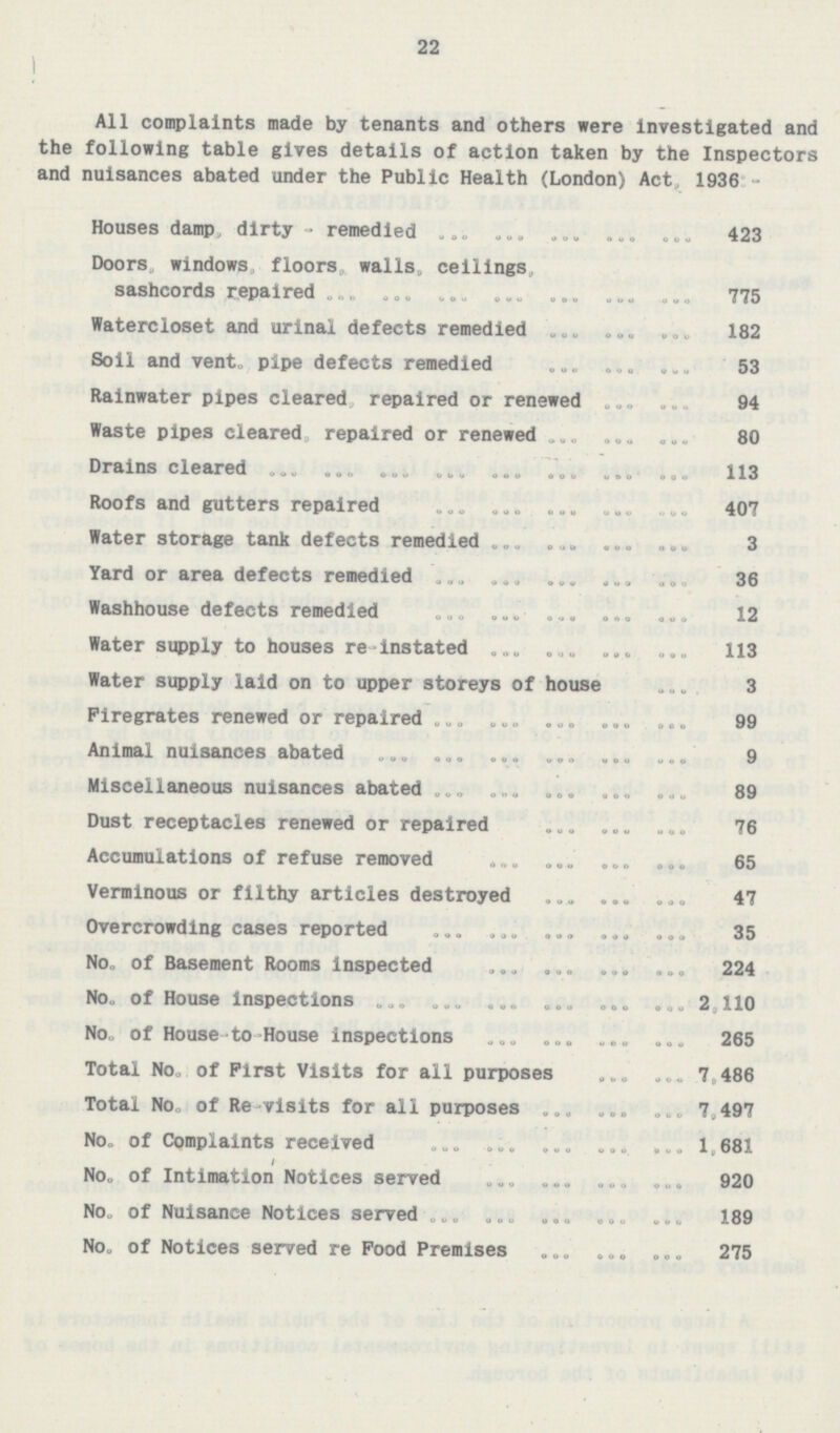 22 All complaints made by tenants and others were Investigated and the following table gives details of action taken by the Inspectors and nuisances abated under the Public Health (London) Act 1936:- Houses damp, dirty - remedied 423 Doors, windows, floors, walls, ceilings, sashcords repaired 775 Watercloset and urinal defects remedied 182 Soil and vent., pipe defects remedied 53 Rainwater pipes cleared repaired or renewed 94 Waste pipes cleared repaired or renewed 80 Drains cleared 113 Roofs and gutters repaired 407 Water storage tank defects remedied 3 Yard or area defects remedied 36 Washhouse defects remedied 12 Water supply to houses re-instated 113 Water supply laid on to upper storeys of house 3 Firegrates renewed or repaired 99 Animal nuisances abated 9 Miscellaneous nuisances abated 89 Dust receptacles renewed or repaired 76 Accumulations of refuse removed 65 Verminous or filthy articles destroyed 47 Overcrowding cases reported 35 No. of Basement Rooms inspected 224 No. of House Inspections 2,110 No. of House-to-House inspections 265 Total No. of First Visits for all purposes 7,486 Total No. of Re visits for all purposes 7,497 No. of Complaints received 1,681 No. of Intimation Notices served 920 No. of Nuisance Notices served 189 No. of Notices served re Food Premises 275