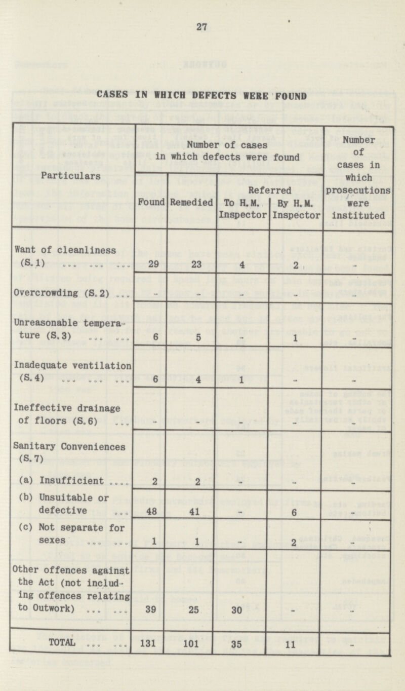 27 CASES IN WHICH DEFECTS WERE FOUND Particulars Number of cases in which defects were found Number of cases in which prosecutions were instituted Found Remedied Referred To H.M. Inspector By H. M. Inspector Want of cleanliness (S.1) 29 23 4 2 - Overcrowding (S.2) - - - - - Unreasonable tempera ture (S.3) 6 5 - 1 - Inadequate ventilation (S.4) 6 4 1 - - Ineffective drainage of floors (S.6) - - - - - Sanitary Conveniences (S. 7) (a) Insufficient 2 2 - - - (b) Unsuitable or defective 48 41 - 6 - (c) Not separate for sexes 1 1 - 2 - Other offences against the Act (not includ ing offences relating to Outwork) 39 25 30 _ - TOTAL 131 101 35 11 -