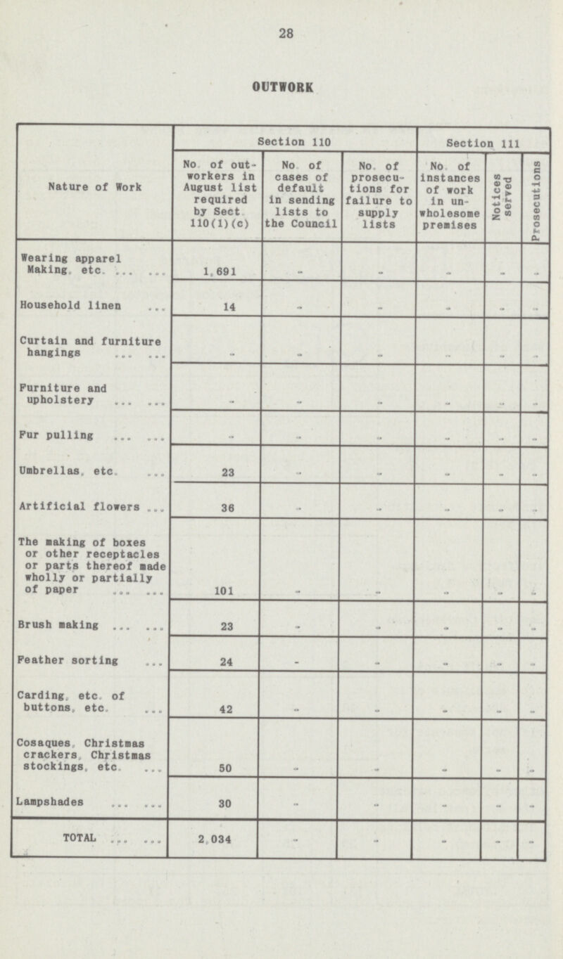 28 OUTWORK Nature of Work Section 110 Section 111 No. of out workers in August list required by Sect 110(1)(c) No. of cases of default in sending lists to the Council No. of prosecu tions for failure to supply lists No. of Instances of work in un wholesome premises Notices served Prosecutions Wearing apparel Making, etc. 1,691 - - - - - Household linen 14 - - - - - Curtain and furniture hangings - - - - - - Furniture and upholstery - - - - - - Fur pulling - - - - - - Umbrellas, etc. 23 - - - _ _ Artificial flowers 36 - - - - - The making of boxes or other receptacles or parts thereof made wholly or partially of paper 101 - - - - - Brush making 23 - - - - - Feather sorting 24 _ - - - - Carding, etc. of buttons, etc. 42 - - - - - Cosaques Christmas crackers Christmas stockings, etc. 50 - - - - - Lampshades 30 - - - - - TOTAL 2,034 - - - - -