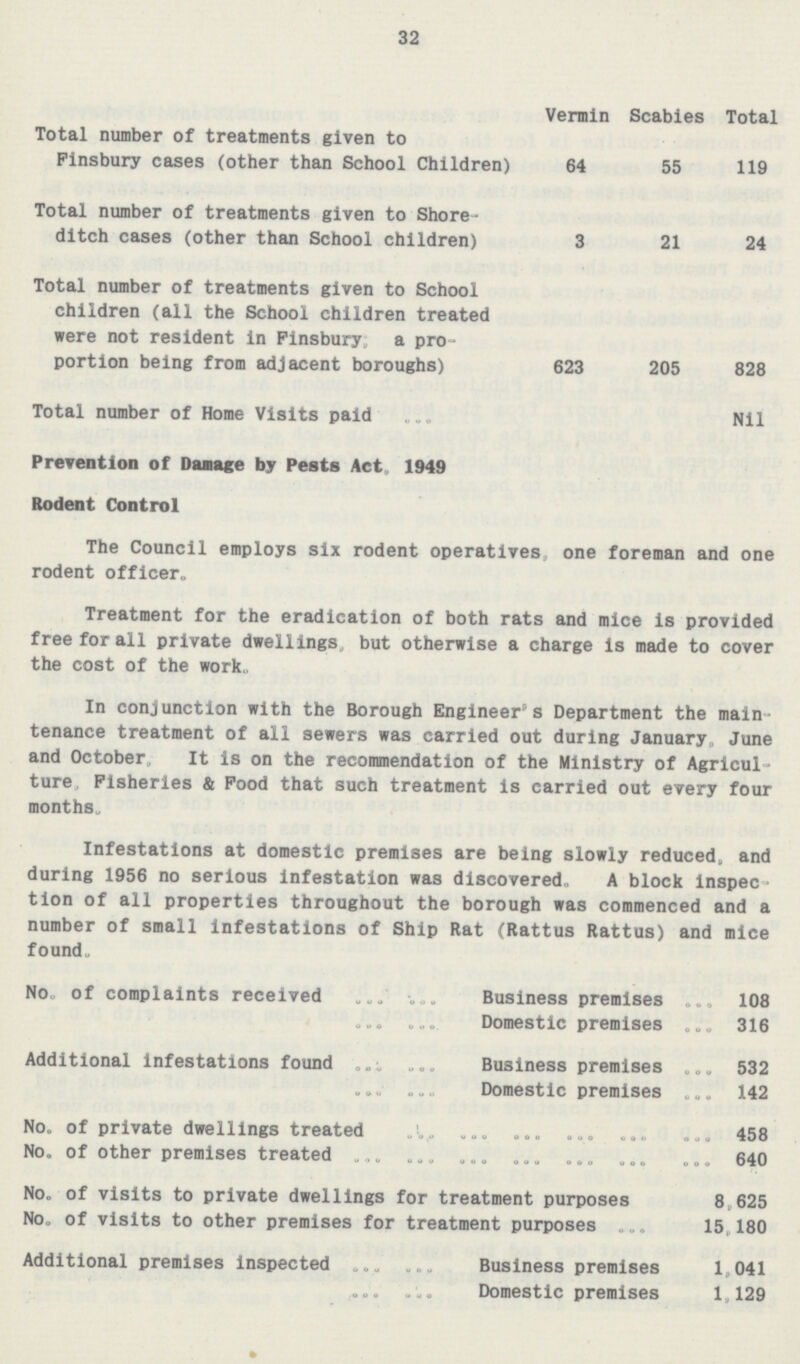 32 Vermin Scabies Total Total number of treatments given to Finsbury cases (other than School Children) 64 55 119 Total number of treatments given to Shore¬ ditch cases (other than School children) 3 21 24 Total number of treatments given to School children (all the School children treated were not resident in Finsbury a pro portion being from adjacent boroughs) 623 205 828 Total number of Home Visits paid Nil Prevention of Damage by Pests Act, 1949 Rodent Control The Council employs six rodent operatives, one foreman and one rodent officer. Treatment for the eradication of both rats and mice is provided free for all private dwellings, but otherwise a charge is made to cover the cost of the work. In conjunction with the Borough Engineer's Department the main tenance treatment of all sewers was carried out during January, June and October. It is on the recommendation of the Ministry of Agricul ture, Fisheries & Food that such treatment is carried out every four months. Infestations at domestic premises are being slowly reduced, and during 1956 no serious infestation was discovered. A block inspec tion of all properties throughout the borough was commenced and a number of small infestations of Ship Rat (Rattus Rattus) and mice found. No. of complaints received Business premises 108 Domestic premises 316 Additional infestations found Business premises 532 Domestic premises 142 No. of private dwellings treated 458 No. of other premises treated 640 No. of visits to private dwellings for treatment purposes 8,625 No. of visits to other premises for treatment purposes 15,180 Additional premises Inspected Business premises 1,041 Domestic premises 1,129