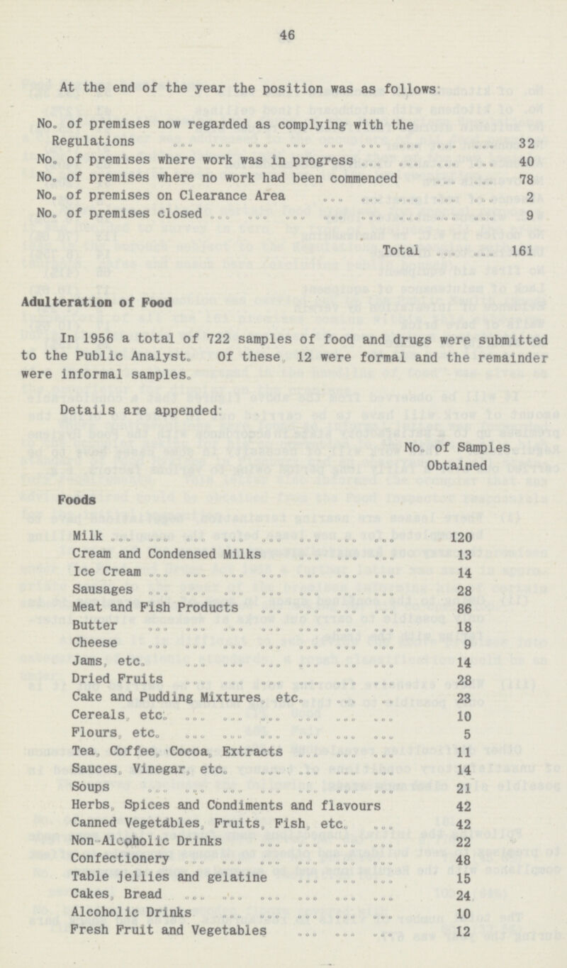 46 At the end of the year the position was as follows: NO. of premises now regarded as complying with the Regulations 32 No. of premises where work was in progress 40 No. of premises where no work had been commenced 78 No. of premises on Clearance Area 2 No. of premises closed 9 Total 161 Adulteration of Food In 1956 a total of 722 samples of food and drugs were submitted to the Public Analyst. Of these 12 were formal and the remainder were informal samples. Details are appended: No. of Samples Obtained Foods Milk 120 Cream and Condensed Milks 13 Ice Cream 14 Sausages 28 Meat and Fish Products 86 Butter 18 Cheese 9 Jams, etc. 14 Dried Fruits 28 Cake and Pudding Mixtures, etc. 23 Cereals, etc; 10 Flours, etc. 5 Tea, Coffee, Cocoa Extracts 11 Sauces, Vinegar, etc. 14 Soups, 21 Herbs Spices and Condiments and flavours 42 Canned Vegetables Fruits, Fish etc., 42 Non Alcoholic Drinks 22 Confectionery 48 Table jellies and gelatine 15 Cakes, Bread 24 Alcoholic Drinks 10 Fresh Fruit and Vegetables 12