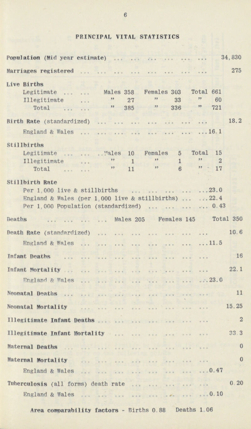 6 PRINCIPAL VITAL STATISTICS Population (Mid year estimate) 34,830 Marriages registered 275 Live Births Legitimate Males 358 Females 303 Total 661 Illegitimate  27  33  60 Total  385  336  721 Birth Rate (standardized) 18.2 England & Wales 16,1 Stillbirths Legitimate Males 10 Females 5 Total 15 Illegitimate  1  1  2 Total  11  6  17 Stillbirth Rate Per 1,000 live & stillbirths 23.0 England & Wales (per 1,000 live & stillbirths) 22.4 Per 1,000 Population (standardized) 0.43 Deaths Males 205 Females 145 Total 350 Death Rate (standardized) 10.6 England & Wales 11.5 Infant Deaths 16 Infant Mortality 22.1 England & Wales 23.0 Neonatal Deaths 11 Neonatal Mortality 15.25 Illegitimate Infant Deaths 2 Illegitimate Infant Mortality 33.3 Maternal Deaths 0 Maternal Mortality 0 England & Wales 0.47 Tuberculosis (all forms) death rate 0.20 England & Wales 0.10 Area comparability factors - Births 0 88 Deaths 1.06