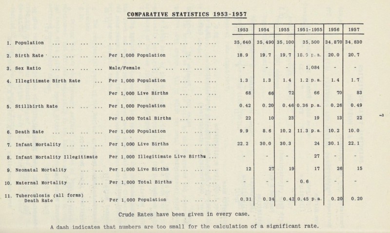 7 COMPARATIVE STATISTICS 1953-1957 1953 1954 1955 1951-1955 1956 1957 1. Population 35,640 35,490 35,100 35,500 34,870 34,830 2. Birth Rate Per 1,000 Population 18.9 19.7 19.7 18.9 p.a. 20.0 20.7 3. Sex Ratio Male/Female - - - 1,084 - - 4. Illegitimate Birth Rate Per 1,000 Population 1.3 1.3 1. 4 1.2 P.a. 1.4 1.7 Per 1,000 Live Births 68 66 72 66 70 83 5. Stillbirth Rate Per 1,000 Population 0.42 0.20 0.46 0.36 p.a. 0.26 0.49 Per 1,000 Total Births 22 10 23 19 13 22 6. Death Rate Per 1,000 Population 9.9 8.6 10.2 11.3 P.a. 10.2 10.0 7. Infant Mortality Per 1,000 Live Births 22.2 30.0 30.3 24 30.1 22.1 8. Infant Mortality Illegitimate Per 1.000 Illegitimate Live Births - - - 27 - - 9. Neonatal Mortality Per 1,000 Live Births 12 27 19 17 26 15 10. Maternal Mortality Per 1,000 Total Births - - - 0.8 - - 11. Tuberculosis (all forms) Death Rate Per 1,000 Population 0.31 0.34 0.42 0.45 p.a. 0.20 0.20 Crude Rates have been given in every case. A dash indicates that numbers are too small for the calculation of a significant rate.