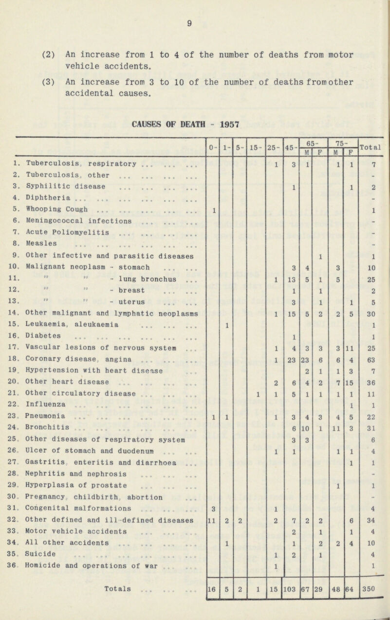 9 (2) An increase from 1 to 4 of the number of deaths from motor vehicle accidents. (3) An increase from 3 to 10 of the number of deaths from other accidental causes. CAUSES OF DEATH - 1957 0- 1- 5- 15- 25- 45- 65- 75- Total M F M F 1. Tuberculosis respiratory 1 3 1 1 1 7 2. Tuberculosis, other - 3. Syphilitic disease 1 1 2 4. Diphtheria - 5. Whooping Cough 1 1 6. Meningococcal infections - 7. Acute Poliomyelitis - 8. Measles - 9. Other Infective and parasitic diseases 1 1 10. Malignant neoplasm - stomach 3 4 3 10 11.   - lung bronchus 1 13 5 1 5 25 12.   - breast 1 1 2 13.   - uterus 3 1 1 5 14. Other malignant and lymphatic neoplasms 1 15 5 2 2 5 30 15. Leukaemia, aleukaemia 1 1 16. Diabetes 1 1 17. Vascular lesions of nervous system 1 4 3 3 3 11 25 18. Coronary disease angina 1 23 23 6 6 4 63 19. Hypertension with heart disease 2 1 1 3 7 20. Other heart disease 2 6 4 2 7 15 36 21. Other circulatory disease 1 1 5 1 1 1 1 11 22. Influenza 1 1 23. Pneumonia 1 1 1 3 4 3 4 5 22 24. Bronchitis 6 10 1 11 3 31 25. Other diseases of respiratory system 3 3 26. Ulcer of stomach and duodenum 1 1 1 1 4 27. Gastritis enteritis and diarrhoea 1 1 28. Nephritis and nephrosis - 29. Hyperplasia of prostate 1 1 30. Pregnancy, childbirth, abortion - 31. Congenital malformations 3 1 4 32. Other defined and ill-defined diseases 11 2 2 2 7 2 2 6 34 33. Motor vehicle accidents 2 1 1 4 34. All other accidents 1 1 2 2 4 10 35. Suicide 1 2 1 4 36. Homicide and operations of war 1 1 Totals 16 5 2 1 15 103 67 29 48 64 350