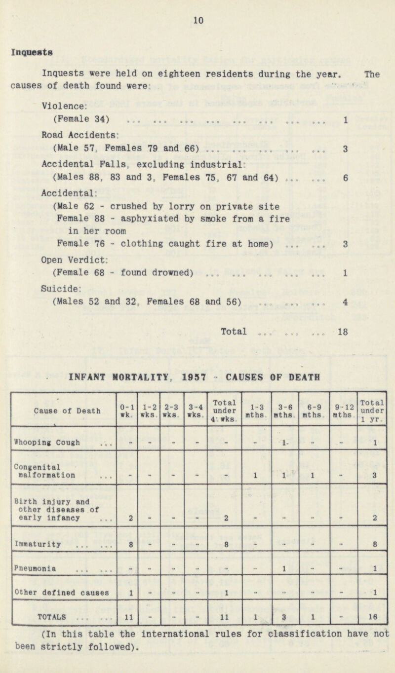 10 Inquests Inquests were held on eighteen residents during the year. The causes of death found were: Violence: (Female 34) 1 Road Accidents: (Male 57, Females 79 and 66) 3 Accidental Falls, excluding industrial (Males 88, 83 and 3, Females 75, 67 and 64) 6 Accidental: (Male 62 - crushed by lorry on private site Female 88 - asphyxiated by smoke from a fire in her room Female 76 - clothing caught fire at home) 3 Open Verdict: (Female 68 - found drowned) 1 Suicide: (Males 52 and 32, Females 68 and 56) 4 Total 18 INFANT MORTALITY, 1957 - CAUSES OF DEATH Cause of Death 0-1 wk. 1-2 wks. 2-3 wks. 3-4 wks. Total under 4 wks. 1-3 mths. 3-6 mths. 6-9 mths. 9 12 mths. Total under 1 yr. Whooping Cough - - - - - - 1 - - 1 Congenital malformation - - - - - 1 1 1 - 3 Birth injury and other diseases of early infancy 2 - - - 2 - - - - 2 Immaturity 8 - - - 8 - - - - 8 Pneumonia - - - - - - 1 - - 1 Other defined causes 1 - - - 1 - - - - 1 TOTALS 11 - - - 11 1 3 1 - 16 (In this table the international rules for classification have not been strictly followed).