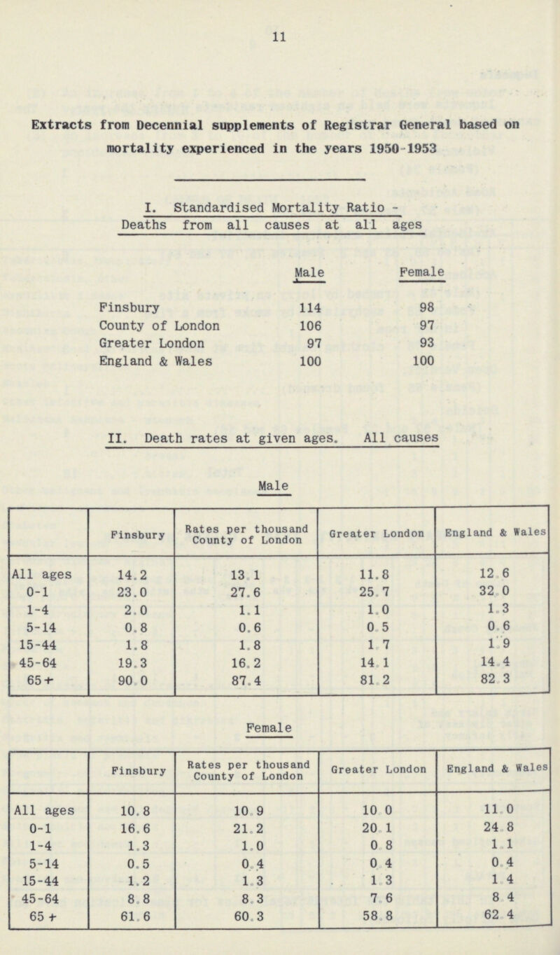 11 Extracts from Decennial supplements of Registrar General based on mortality experienced in the years 1950-1953 I. Standardised Mortality Ratio Deaths from all causes at all ages Male Female Finsbury 114 98 County of London 106 97 Greater London 97 93 England & Wales 100 100 II. Death rates at given ages. All causes Male Finsbury Rates per thousand County of London Greater London England & Wales All ages 14.2 13.1 11.8 12.6 0-1 23.0 27.6 25.7 32.0 1-4 2.0 1.1 1.0 1.3 5-14 0.8 0.6 0.5 0.6 15-44 1.8 1.8 1.7 1.9 45-64 19.3 16.2 14.1 14.4 65 + 90.0 87.4 81.2 82.3 Female Finsbury Rates per thousand County of London Greater London England & Wales All ages 10.8 10.9 10.0 11.0 0-1 16.6 21.2 20.1 24.8 1-4 1.3 1.0 0.8 1.1 5-14 0.5 0.4 0.4 0.4 15-44 1.2 1.3 1.3 1.4 45-64 8.8 8.3 7.6 8.4 65 + 61.6 60.3 58.8 62.4