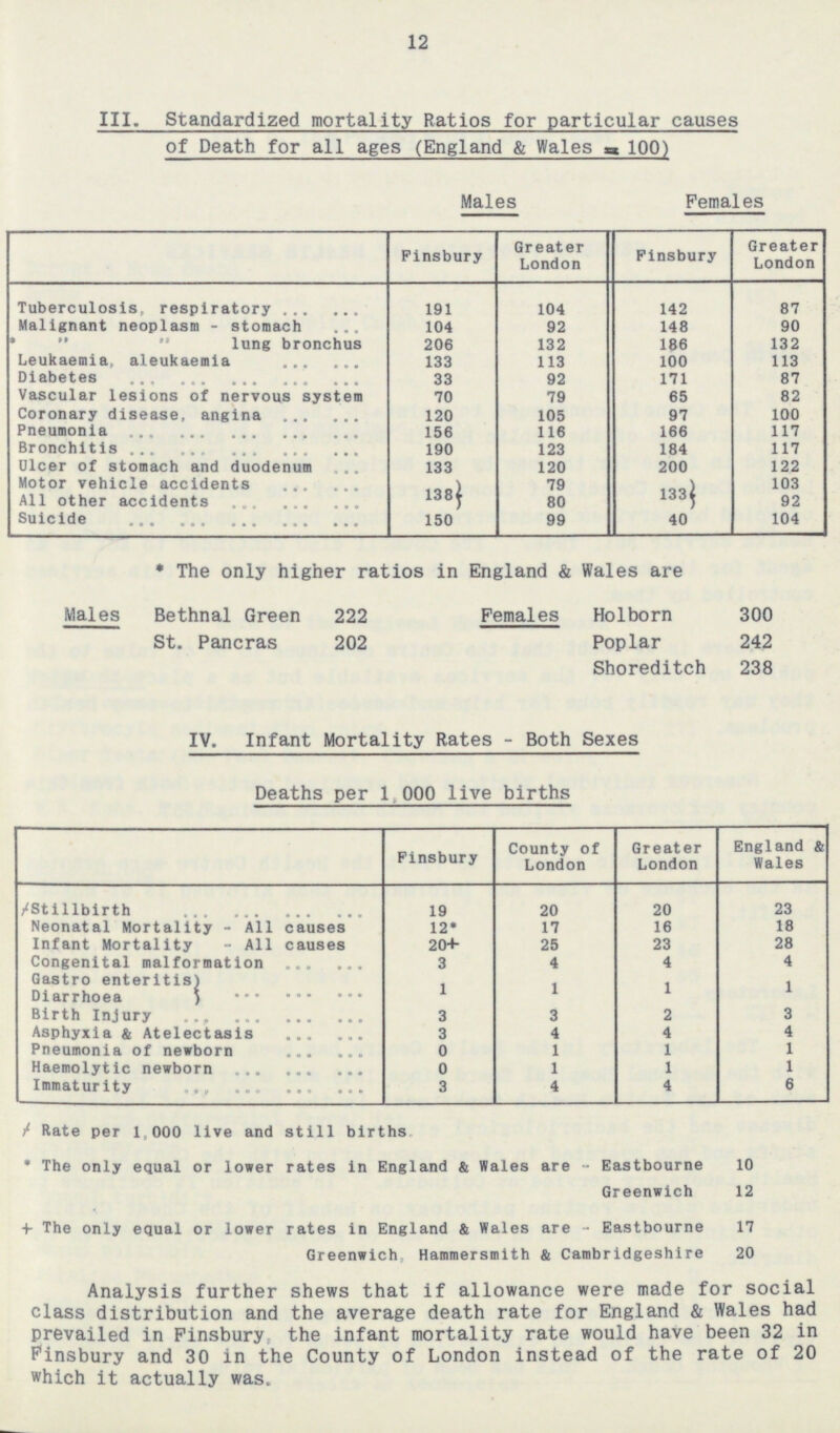 12 III. Standardized mortality Ratios for particular causes of Death for all ages (England & Wales a 100) Males Females Finsbury Greater London Finsbury Greater London Tuberculosis, respiratory 191 104 142 87 Malignant neoplasm - stomach 104 92 148 90 *   lung bronchus 206 132 186 132 Leukaemia, aleukaemia 133 113 100 113 Diabetes 33 92 171 87 Vascular lesions of nervous system 70 79 65 82 Coronary disease, angina 120 105 97 100 Pneumonia 156 116 166 117 Bronchitis 190 123 184 117 Ulcer of stomach and duodenum 133 120 200 122 Motor vehicle accidents 138 79 133 103 All other accidents 80 92 Suicide 150 99 40 104 * The only higher ratios in England & Wales are Males Bethnal Green 222 St. Pancras 202 Females Holborn 300 Poplar 242 Shoreditch 238 IV. Infant Mortality Rates - Both Sexes Deaths per 1,000 live births Finsbury County of London Greater London England & Wales / Stillbirth 19 20 20 23 Neonatal Mortality - All causes 12* 17 16 18 Infant Mortality - All causes 20+ 25 23 28 Congenital malformation 3 4 4 4 Gastro enteritis 1 1 1 1 Diarrhoea Birth Injury 3 3 2 3 Asphyxia & Atelectasis 3 4 4 4 Pneumonia of newborn 0 1 1 1 Haemolytic newborn 0 1 1 1 Immaturity 3 4 4 6 / Rate per 1,000 live and still births * The only equal or lower rates in England & Wales are - Eastbourne 10 Greenwich 12 + The only equal or lower rates in England & Wales are - Eastbourne 17 Greenwich Hammersmith & Cambridgeshire 20 Analysis further shews that if allowance were made for social class distribution and the average death rate for England & Wales had prevailed in Finsbury the infant mortality rate would have been 32 in Finsbury and 30 in the County of London instead of the rate of 20 which it actually was.