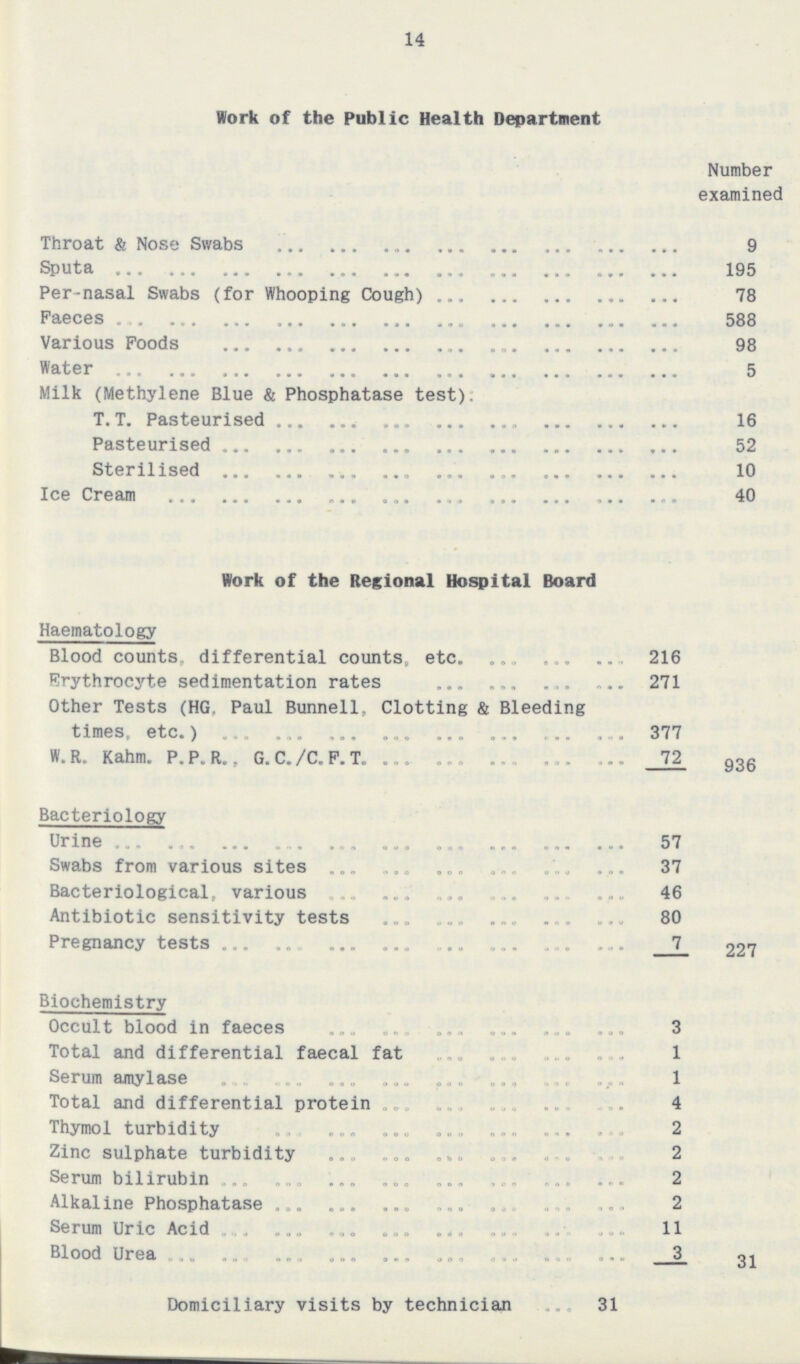 14 Work of the Public Health Department Number examined Throat & Nose Swabs 9 Sputa 195 Per-nasal Swabs (for Whooping Cough) 78 Faeces 588 Various Foods 98 Water 5 Milk (Methylene Blue & Phosphatase test). T. T. Pasteurised 16 Pasteurised 52 Sterilised 10 Ice Cream 40 Work of the Regional Hospital Board Haematology Blood counts differential counts, etc. 216 Erythrocyte sedimentation rates 271 Other Tests (HG. Paul Bunnell, Clotting & Bleeding times, etc.) 377 W. R. Kahm. P.P.R.. G.C. /C.F.T. 72 936 Bacteriology Urine 57 Swabs from various sites 37 Bacteriological, various 46 Antibiotic sensitivity tests 80 Pregnancy tests 7 227 Biochemistry Occult blood in faeces 3 Total and differential faecal fat 1 Serum amylases 1 Total and differential protein 4 Thymol turbidity 2 Zinc sulphate turbidity 2 Serum bilirubin 2 Alkaline Phosphatase 2 Serum Uric Acid 11 Blood Urea 3 31 Domiciliary visits by technician 31