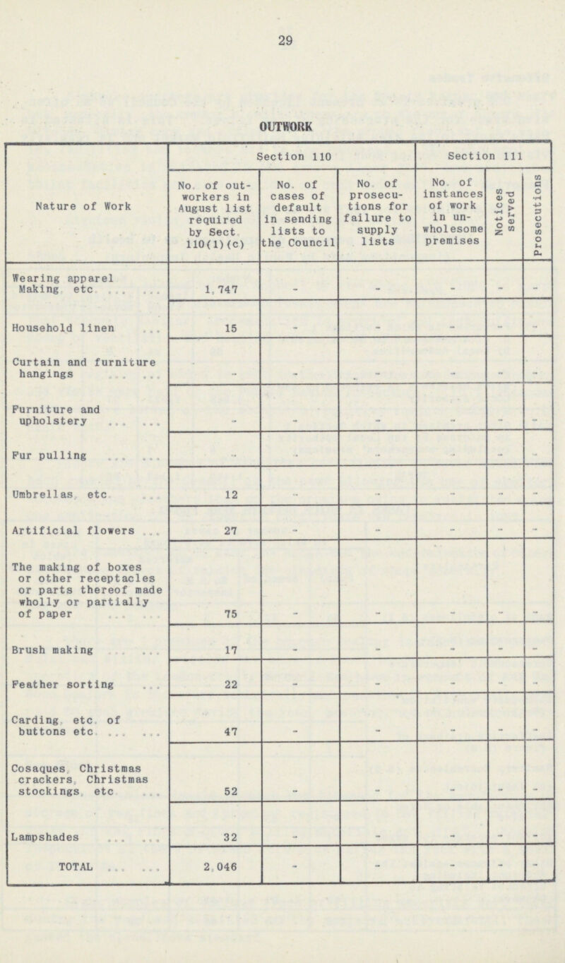 29 OUTWORK Nature of Work Section 110 Section 111 No of out workers in August list required by Sect 110(1)(c) No. of cases of default In sending lists to the Council No of prosecu tions for failure to supply lists No of inst ances of work in un wholesome premises Notices served Prosecutions Wearing apparel Making etc 1,747 _ _ _ _ - Household linen 15 _ - _ - - Curtain and furniture hangings - - - - - - Furniture and upholstery - - - - - - Pur pulling - - - - - - Umbrellas etc 12 - - - - - Artificial flowers 27 - - - _ - The making of boxes or other receptacles or parts thereof made wholly or partially of paper 75 - - - - - Brush making 17 - _ - _ - Feather sorting 22 - _ . - - Carding etc, of buttons etc. 47 - - - - - Cosaques Christmas crackers Christmas stockings etc. 52 - - - - - Lampshades 32 - - - - - TOTAL 2,046 - - - - -
