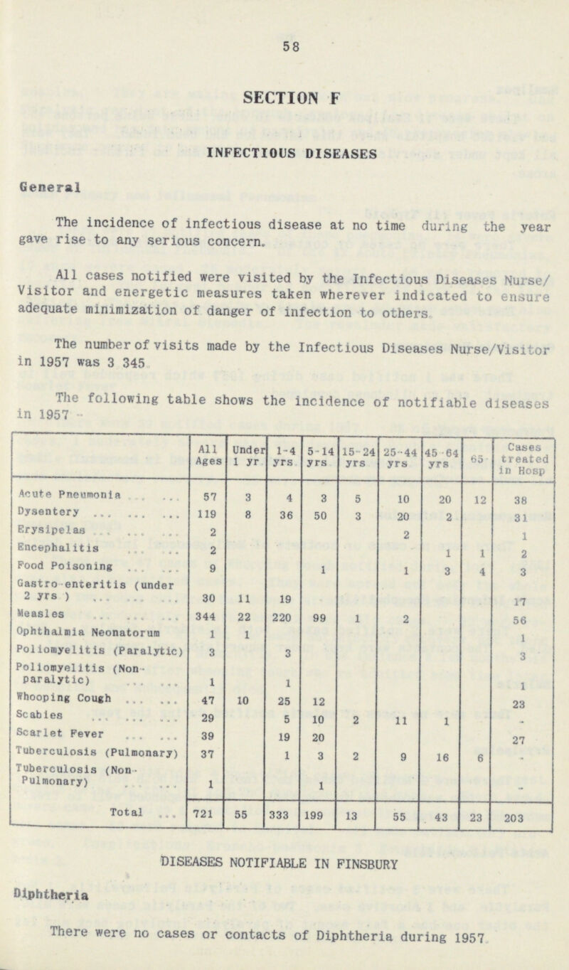 58 SECTION F INFECTIOUS DISEASES General The incidence of infectious disease at no time during the year gave rise to any serious concern. All cases notified were visited by the Infectious Diseases Nurse/ Visitor and energetic measures taken wherever indicated to ensure adequate minimization of danger of infection to others. The number of visits made by the Infectious Diseases Nurse/Visitor in 1957 was 3 345. The following table shows the incidence of notifiable diseases in 1957- All Ages Under 1 yr. 1-4 yrs. 5-14 yrs. 15-24 yrs. 25-44 yrs. 45 64 yrs. 65 Cases treated in Hosp Acute Pneumonia 57 3 4 3 5 10 20 12 38 Dysentery 119 8 36 50 3 20 2 31 Erysipelas 2 2 1 Encephalitis 2 1 1 2 Pood Poisoning 9 1 1 3 4 3 Gastroenteritis (under 2 yrs. ) 30 11 19 17 Measles 344 22 220 99 1 2 56 Ophthalmia Neonatorum 1 1 1 Poliomyelitis (Paralytic) 3 3 3 Poliomyelitis (Non paralytic) 1 1 1 Whooping Cough 47 10 25 12 23 Scab1es 29 5 10 2 11 1 - Scarlet Fever 39 19 20 27 Tuberculosis (Pulmonary) 37 1 3 2 9 16 6 - Tuberculosis (Non Pulmonary) 1 1 - Total 721 55 333 199 13 55 43 23 203 DISEASES NOTIFIABLE IN FINSBURY Diphtheria There were no cases or contacts of Diphtheria during 1957.