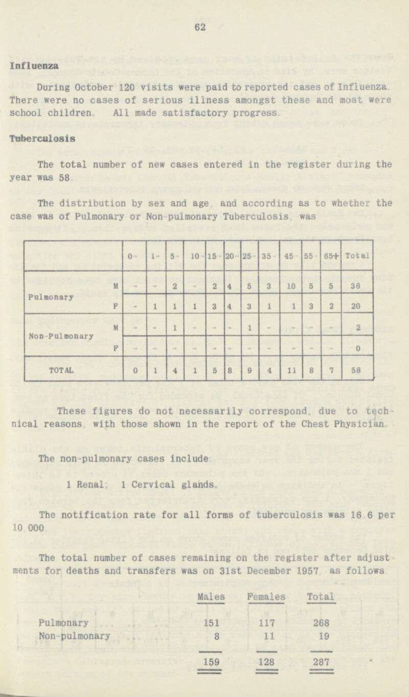 62 Influenza During October 120 visits were paid to reported cases of Influenza. There were no cases of serious illness amongst these and most were school children. All made satisfactory progress. Tuberculosis The total number of new cases entered in the register during the year was 58. The distribution by sex and age and according as to whether the case was of Pulmonary or Non pulmonary Tuberculosis was 0- 1- 5 - 10- 15- 20- 25- 35- 45- 55- 65+ Total Pulnonary M - - 2 - 2 4 5 3 10 5 5 36 F - 1 1 1 3 4 3 1 1 3 2 20 Non-Pulmonary M - - 1 - - - 1 - - - - 2 P - - - - - - - - - - - 0 TOTAL 0 1 4 1 5 8 9 4 11 8 7 58 These figures do not necessarily correspond, due to tech nical reasons with those shown in the report of the Chest Physician. The non-pulmonary cases include 1 Renal; 1 Cervical glands. The notification rate for all forms of tuberculosis was 16 6 per 10,000. The total number of cases remaining on the register after adjust ments for deaths and transfers was on 31st December 1957 as follows. Males Females Total Pulmonary 151 117 268 Non pulmonary 8 11 19 159 128 287