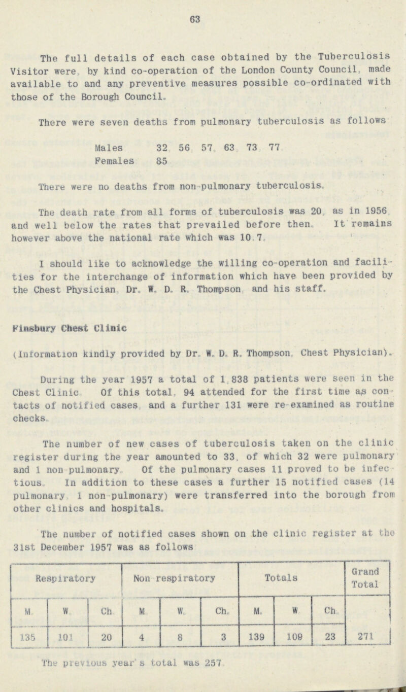 63 The full details of each case obtained by the Tuberculosis Visitor were, by kind co-operation of the London County Council, made available to and any preventive measures possible coordinated with those of the Borough Council. There were seven deaths from pulmonary tuberculosis as follows Males 32 56 57 63 73 77 Females 85 There were no deaths from non pulmonary tuberculosis. The death rate from all forms of tuberculosis was 20 as in 1956 and well below the rates that prevailed before then. It remains however above the national rate which was 10.7. I should like to acknowledge the willing co-operation and facili ties for the interchange of information which have been provided by the Chest Physician Dr. W. D. R. Thompson and his staff. Finsbury Chest Clinic (Information kindly provided by Dr. W. D. R. Thompson, Chest Physician). During the year 1957 a total of 1,838 patients were seen in the Chest Clinic Of this total, 94 attended for the first time as con tacts of notified cases and a further 131 were re examined as routine checks. The number of new cases of tuberculosis taken on the clinic register during the year amounted to 33. of which 32 were pulmonary and 1 non pulmonary. Of the pulmonary cases 11 proved to be infec tious In addition to these cases a further 15 notified cases (14 pulmonary 1 non pulmonary) were transferred into the borough from other clinics and hospitals. The number of notified cases shown on the clinic register at the 3ist December 1957 was as follows. Respiratory Non-respiratory Totals Grand Total M W Ch. M W. Ch. M. W. Ch. 271 135 101 20 4 8 3 139 109 23 The previous year's total was 257.