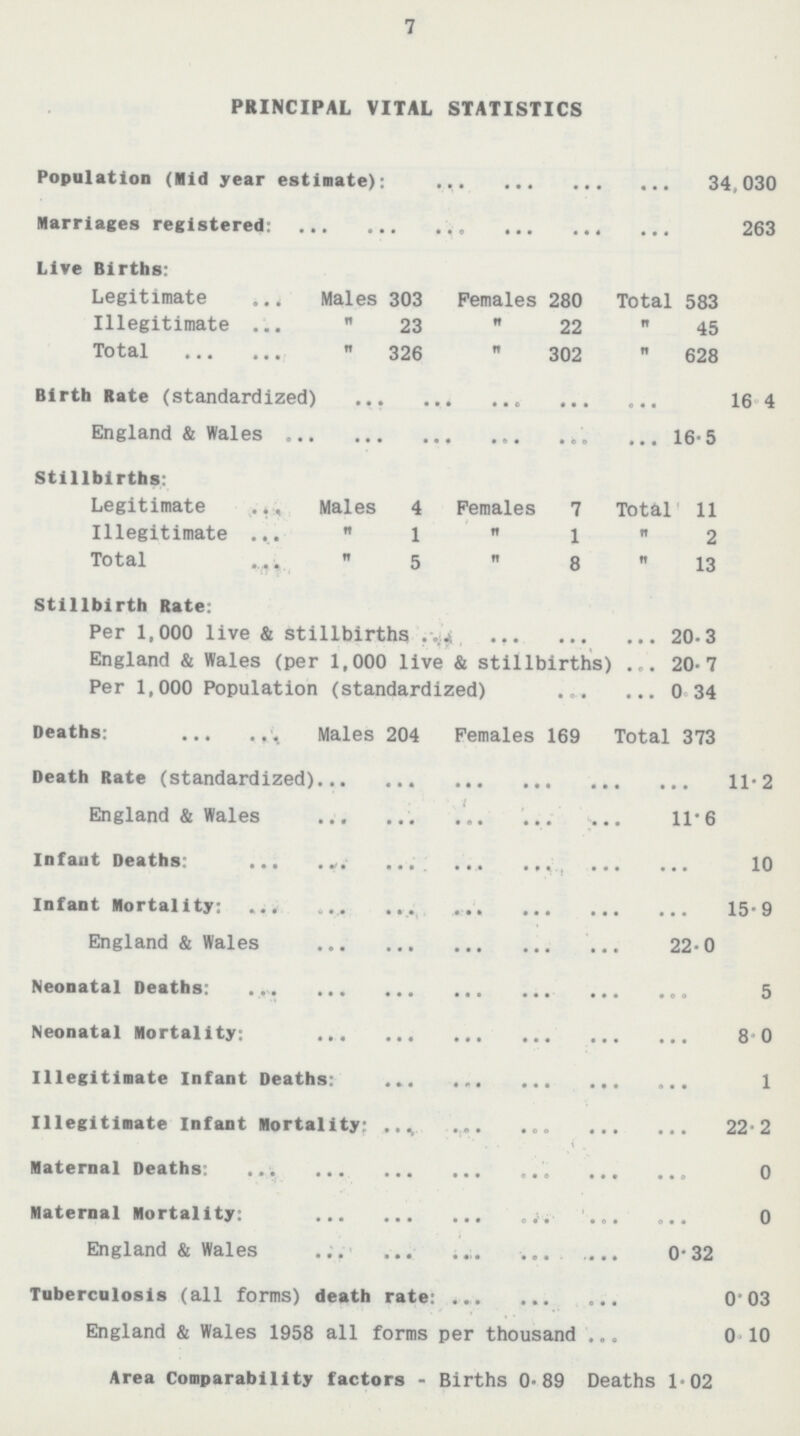 7 PRINCIPAL VITAL STATISTICS Population (Mid year estimate): 34,030 Marriages registered: 263 Live Births: Legitimate Males 303 Females 280 Total 583 Illegitimate  23  22  45 Total  326  302  628 Birth Rate (standardized) 16.4 England & Wales 16.5 Stillbirths: Legitimate Males 4 Females 7 Total 11 Illegitimate  1  1  2 Total  5  8  13 Stillbirth Rate: Per 1,000 live & stillbirths 20.3 England & Wales (per 1,000 live & stillbirths) 20.7 Per 1,000 Population (standardized) 0.34 Deaths: Males 204 Females 169 Total 373 Death Rate (standardized) 11.2 England & Wales 11.6 Infant Deaths: 10 Infant Mortality 15.9 England & Wales 22.0 Neonatal Deaths: 5 Neonatal Mortality: 8.0 Illegitimate Infant Deaths: 1 Illegitimate Infant Mortality: 22.2 Maternal Deaths: 0 Maternal Mortality: 0 England & Wales 0.32 Tuberculosis (all forms) death rate: 0.03 England & Wales 1958 all forms per thousand 0.10 Area Comparability factors - Births 0.89 Deaths 1.02