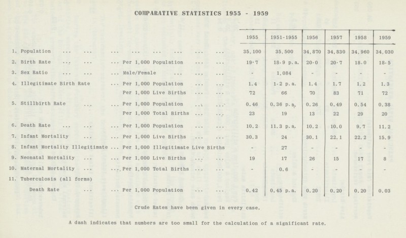 COMPARATIVE STATISTICS 1955 - 1959 1955 1951-1955 1956 1957 1958 1959 1. Population 35,100 35,500 34,870 34,830 34,960 34,030 2. Birth Rate Per 1,000 Population 19.7 18.9 p.a. 20.0 20.7 18.0 18. 5 3. Sex Ratio Male/Female - 1,084 - - - - 4. Illegitimate Birth Rate Per 1,000 Population 1.4 1.2 p.a. 1.4 1.7 1.2 1.3 Per 1,000 Live Births 72 66 70 83 71 72 5. Stillbirth Rate Per 1,000 Population 0.46 0.36 p.a. 0.26 0.49 0.54 0.38 Per 1,000 Total Births 23 19 13 22 29 20 6. Death Rate Per 1,000 Population 10.2 11.3 p.a. 10.2 10.0 9.7 11.2 7. Infant Mortality Per 1,000 Live Births 30.3 24 30.1 22.1 22.2 15.9 8. Infant Mortality Illegitimate Per 1,000 Illegitimate Live Births - 27 - - - - 9. Neonatal Mortality Per 1,000 Live Births 19 17 26 15 17 8 10. Maternal Mortality Per 1,000 Total Births - 0.6 - - - - 11. Tuberculosis (all forms) Death Rate Per 1,000 Population 0.42 0.45 p.a. 0.20 0.20 0.20 0.03 Crude Rates have been given in every case. A dash indicates that numbers are too small for the calculation of a significant rate.