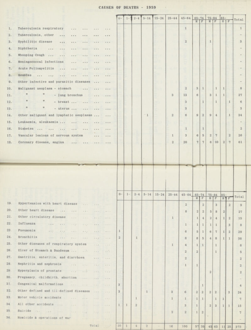 CAUSES OF DEATHS - 1959 0- 1-1 2-4 5-14 15-24 25-44 45-64 65-74 75-84 85- Total M F M F M F 1. Tuberculosis respiratory 1 1 2. Tuberculosis, other - 3. Syphilitic disease 2 1 3 4. Diphtheria - 5. Whooping Cough - 6. Meningococcal Infections - 7. Acute Poliomyelitis - 8. Measles - 9. Other infective and parasitic diseases - 10. Malignant neoplasm - stomach 2 3 1 1 1 8 11. ,, ,, - lung bronchus 3 13 6 3 1 1 27 12.   breast 3 1 1 1 6 13.   uterus 3 3 14. Other malignant and lymphatic neoplasms 1 2 6 9 2 9 4 1 34 15. Leukaemia, aleukaemia - 16. Diabetes 1 1 2 17. Vascular lesions of nervous system 1 3 6 5 2 7 2 26 18. Coronary disease, angina 2 20 7 7 6 10 2 7 61 0- 1- 2-4 5-14 15-24 25-44 45-64 65-74 75-84 85- Total M F M F M F 19 Hypertension with heart disease 2 2 3 2 9 20. Other heart disease 8 2 2 5 8 2 27 21. Other circulatory disease 1 1 4 2 4 1 2 15 22. Influenza 1 1 1 1 1 3 8 23 Pneumonia 1 6 5 1 6 7 1 2 29 24. Bronchitis 2 1 8 8 5 4 8 1 1 38 25. Other diseases of respiratory system 1 4 1 1 1 8 26. Ulcer of Stomach & Duodenum 2 2 1 5 27. Gastritis enteritis, and diarrhoea 2 2 28 Nephritis and nephrosis 1 1 2 29 Hyperplasia of prostate 2 2 30. Pregnancy, childbirth abortion - 31 Congenital malformations 3 1 4 32 Other defined and ill defined diseases 3 1 3 6 2 2 2 2 3 24 33 Motor vehicle accidents 1 1 1 1 1 1 1 7 34 All other accidents 1 1 2 3 1 2 3 1 1 15 35 Suicide 2 2 1 2 7 36 Homicide & operations of war - Total 10 1 4 2 16 100 57 39 45 63 11 25 373